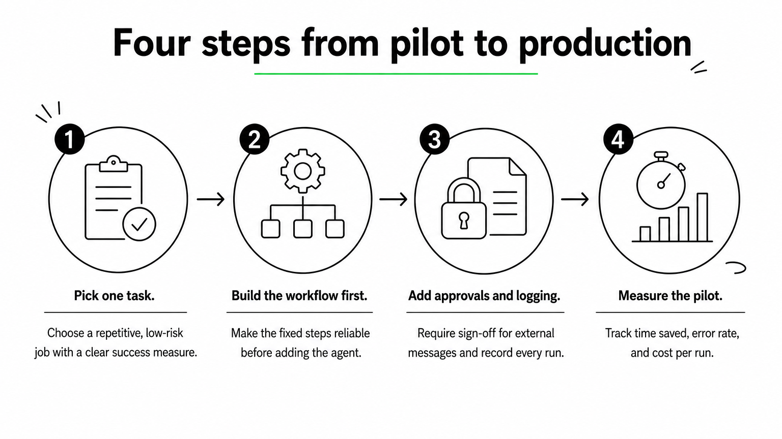 Four numbered steps showing how to move an AI agent from pilot to production.