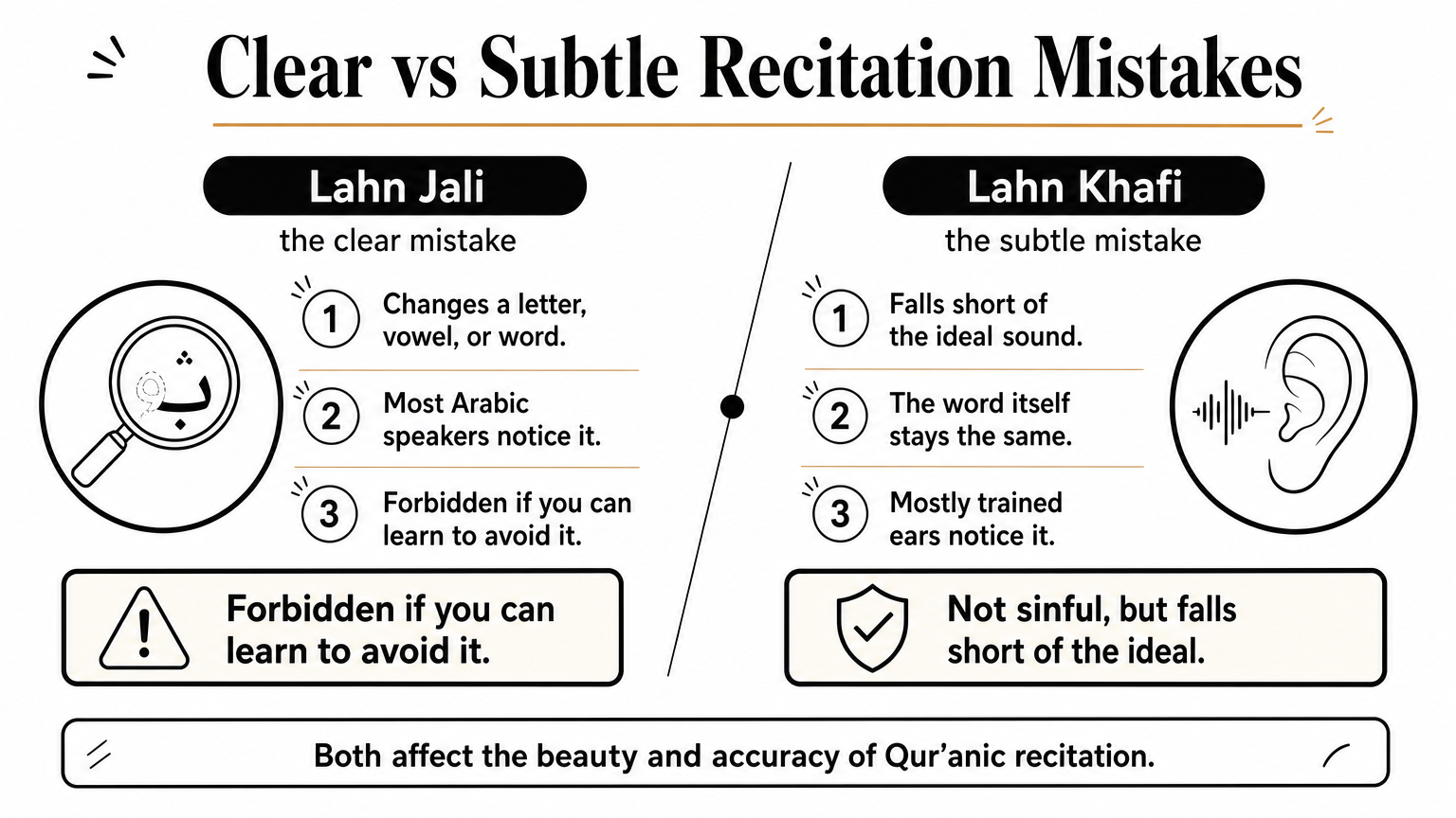 Side-by-side comparison of clear and subtle recitation mistakes, each with its key points and ruling.