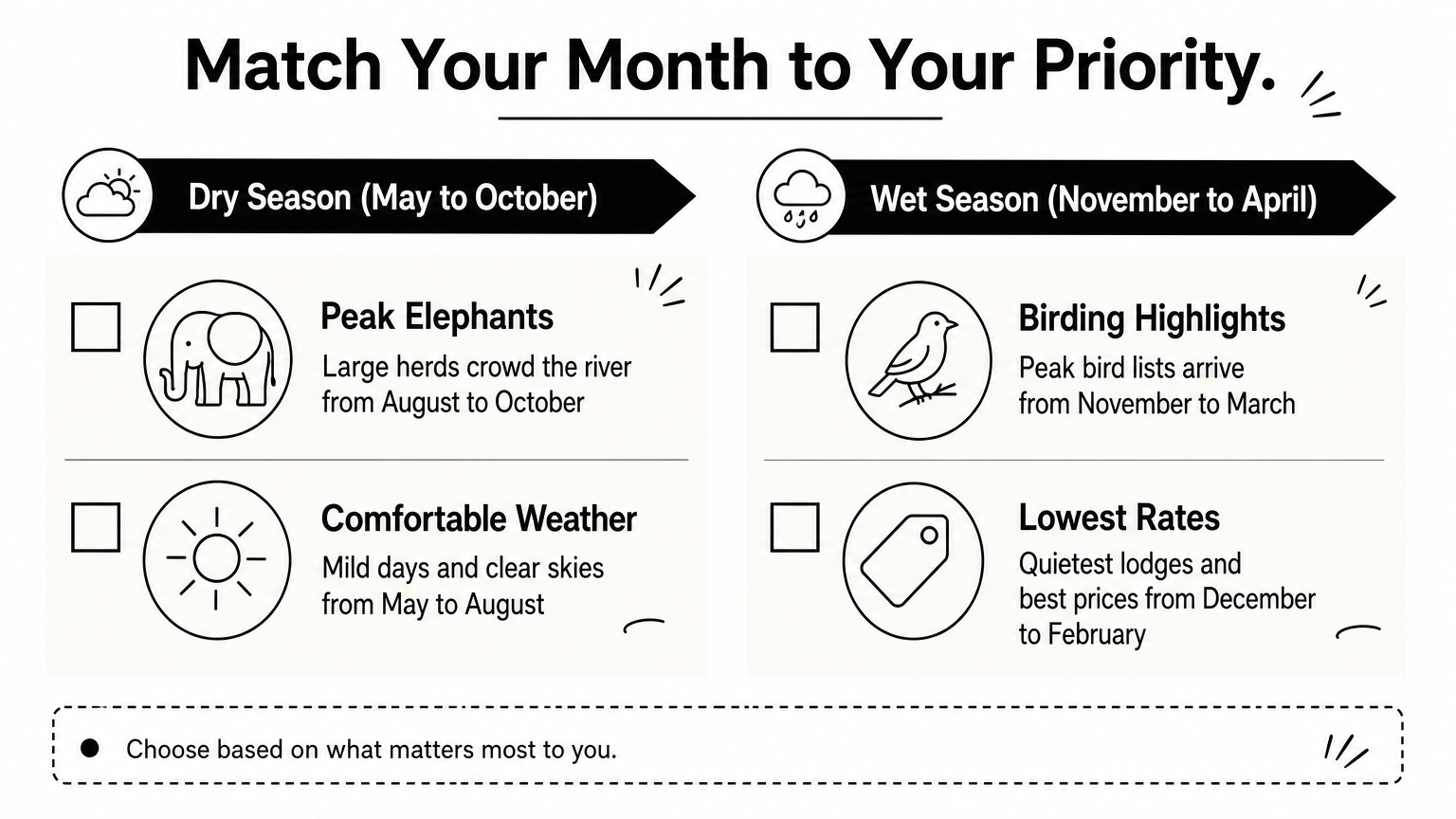 Best Time to Visit Chobe National Park: Month by Month A two-column checklist matching dry and wet season months to wildlife, weather, birding, and rate priorities.