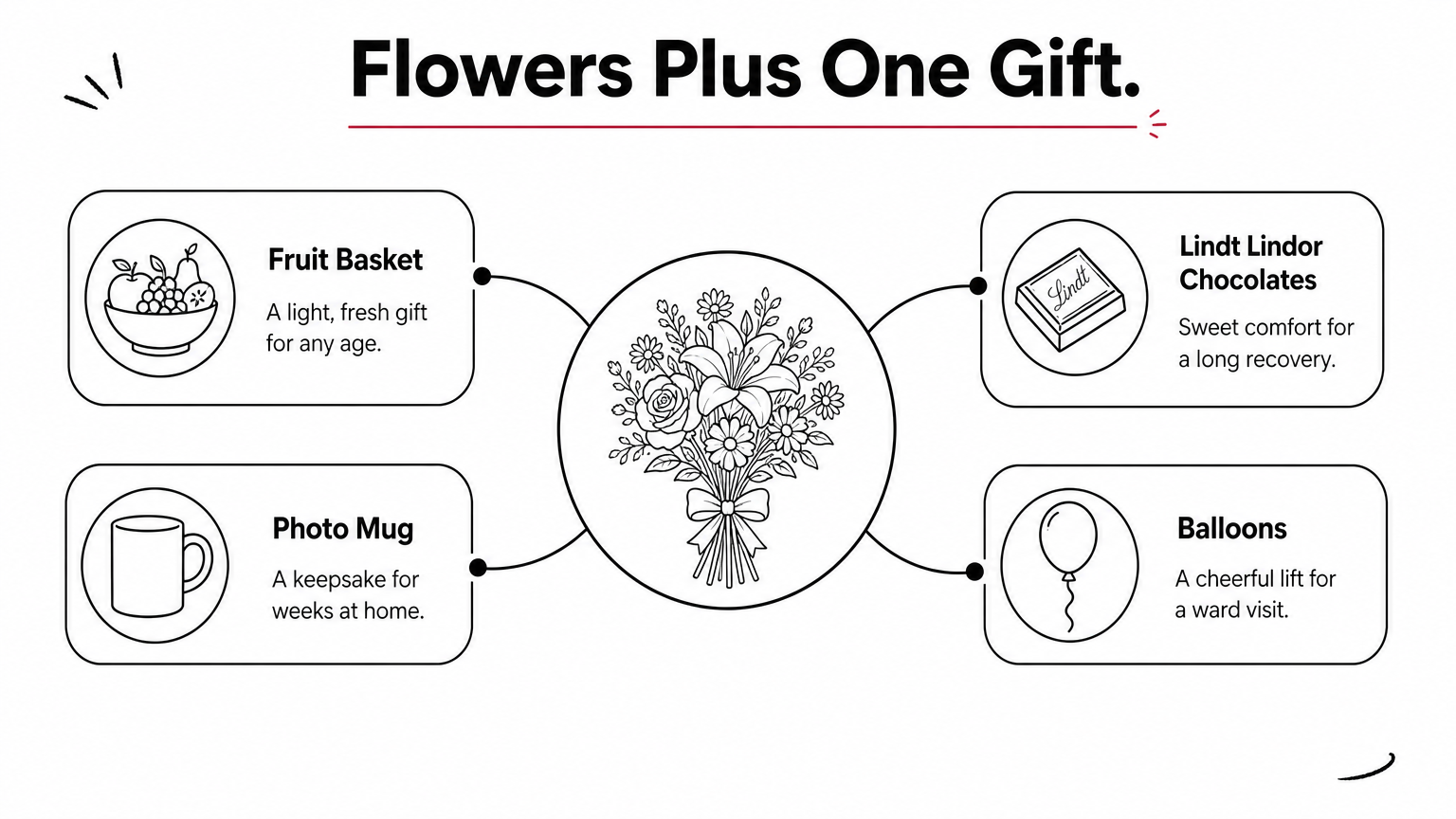 Get Well Soon Cards With Flowers A central bouquet icon with four branches showing a fruit basket, chocolates, a photo mug, and balloons.