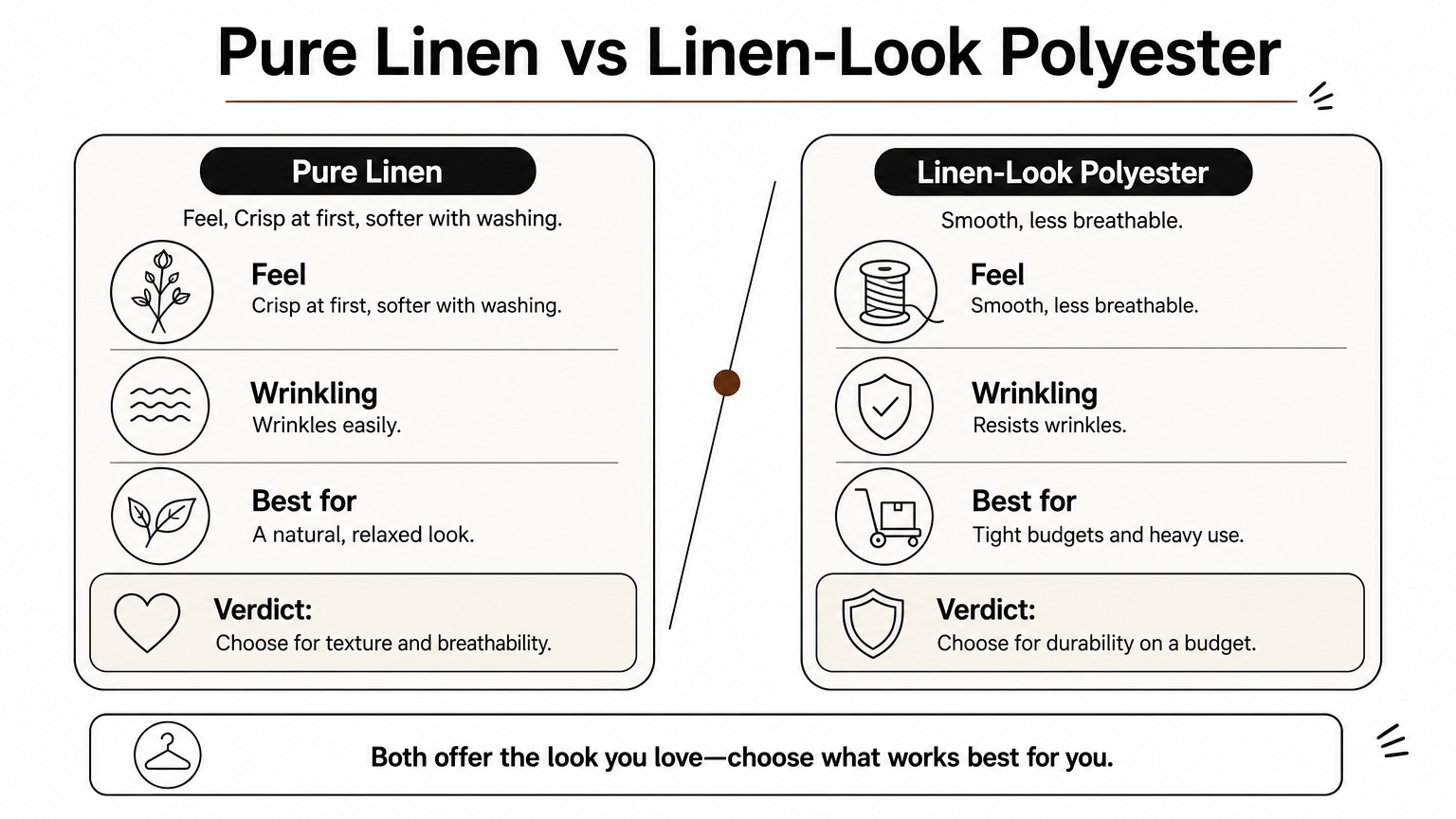 A side-by-side comparison of pure linen and linen-look polyester covers, listing feel, wrinkling and best use.