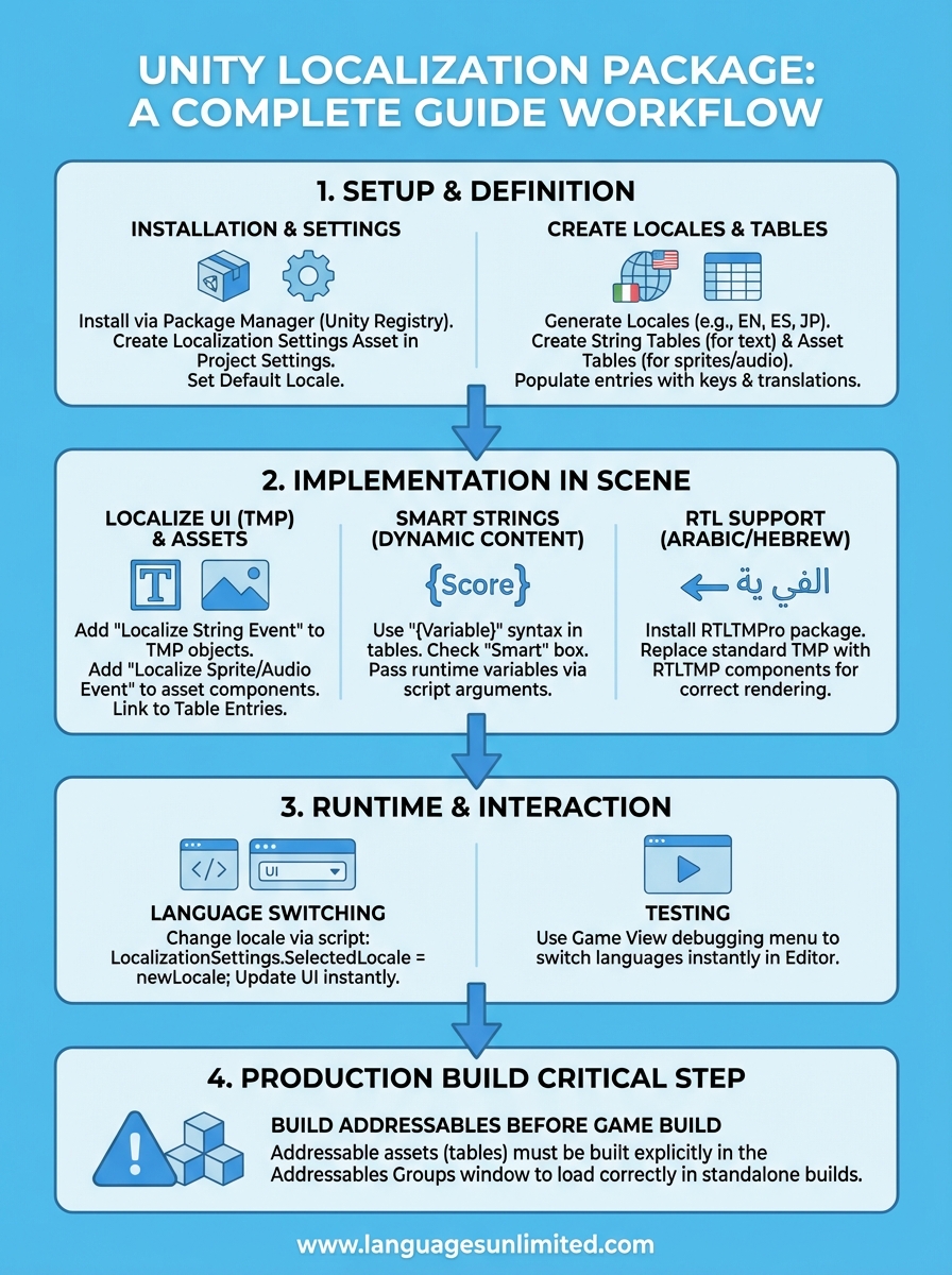 unity localization package infographic
