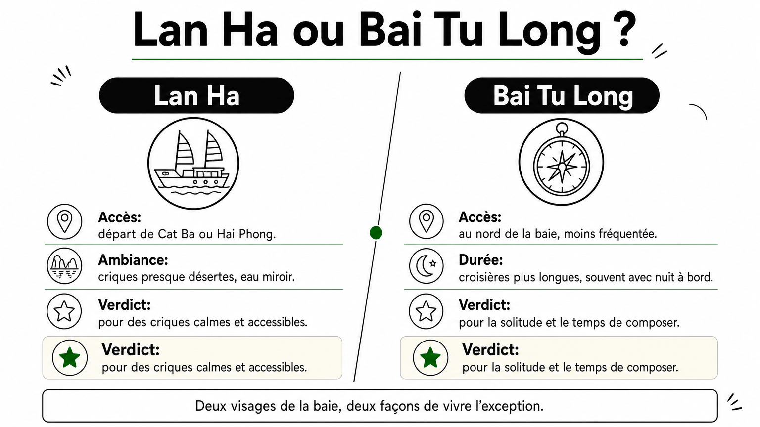 Deux colonnes comparent les croisières de Lan Ha et de Bai Tu Long, avec leur verdict.