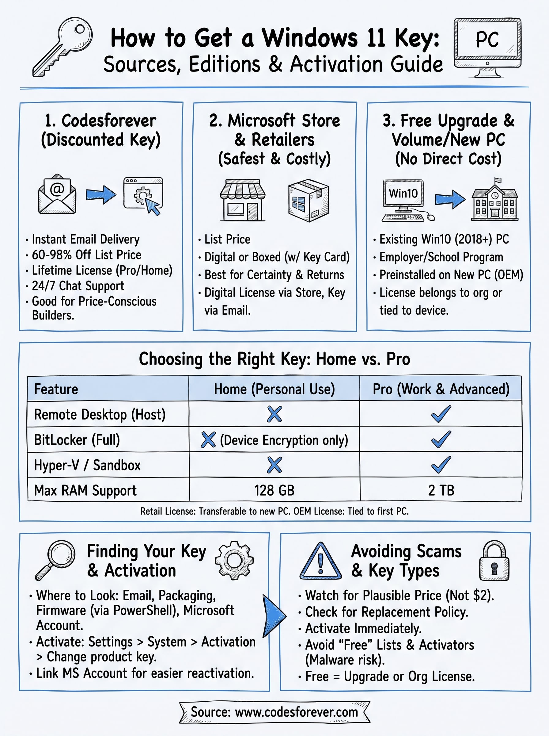 Cheap Windows 11 Key: 6 Legitimate Places to Get One 5 windows 11 key infographic
