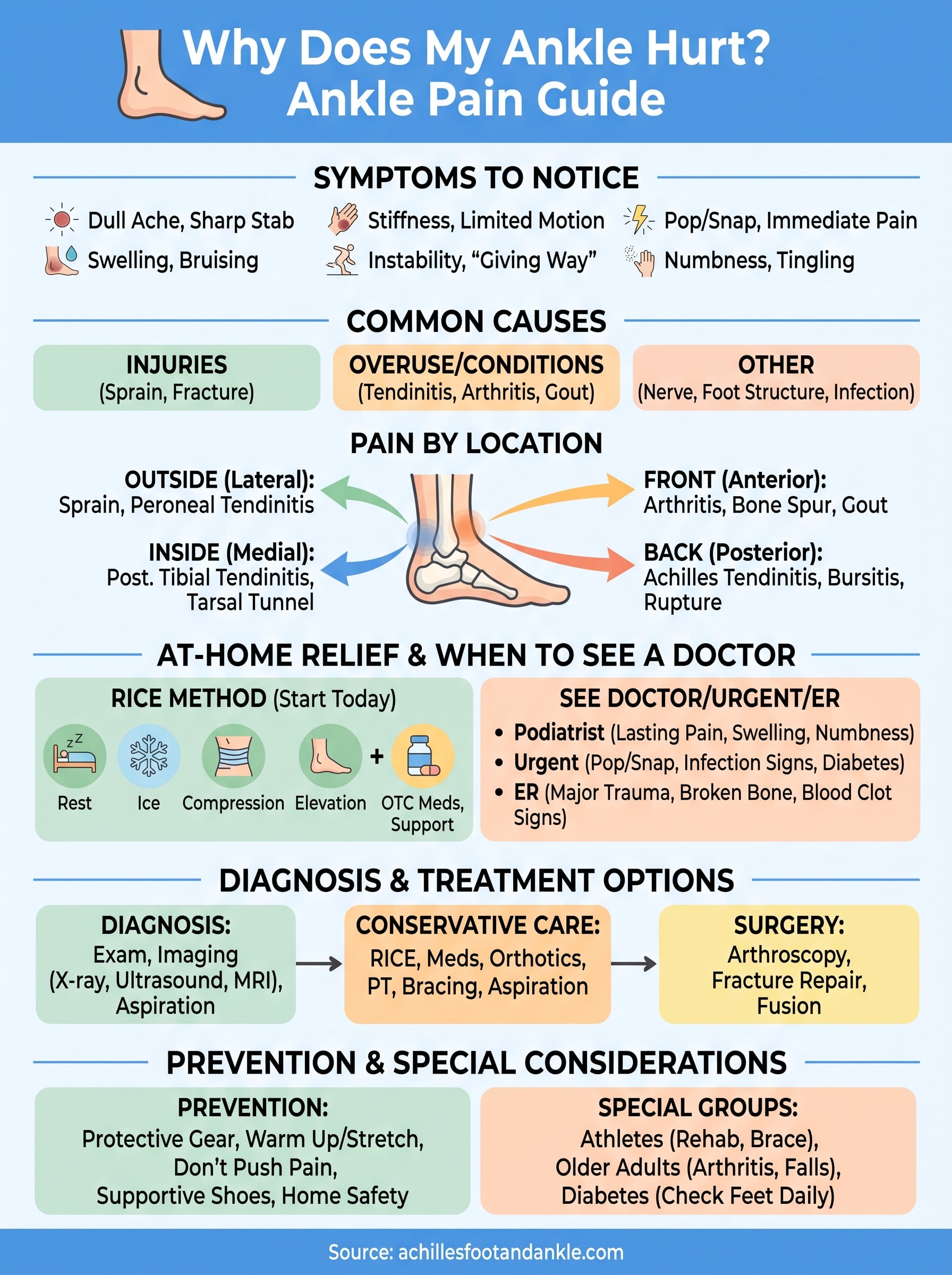 why does my ankle hurt infographic