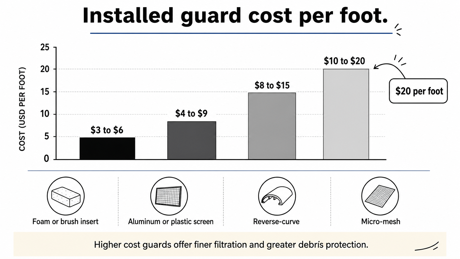 Bar chart comparing installed per-foot costs of four gutter guard types, with micro-mesh highest at up to $20 per foot.