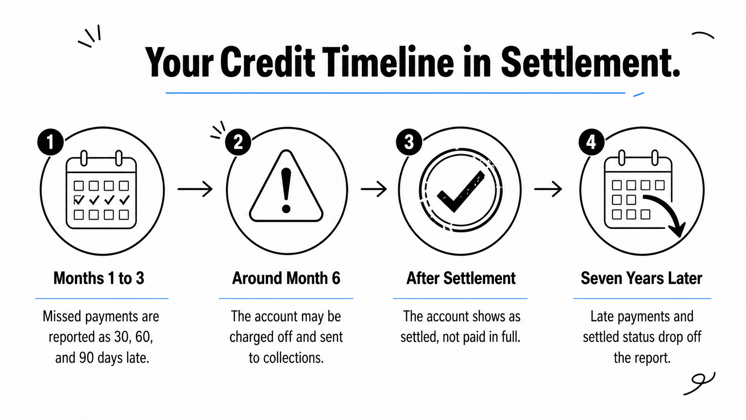 Four-step process showing how missed payments and settlement affect a credit report over seven years.