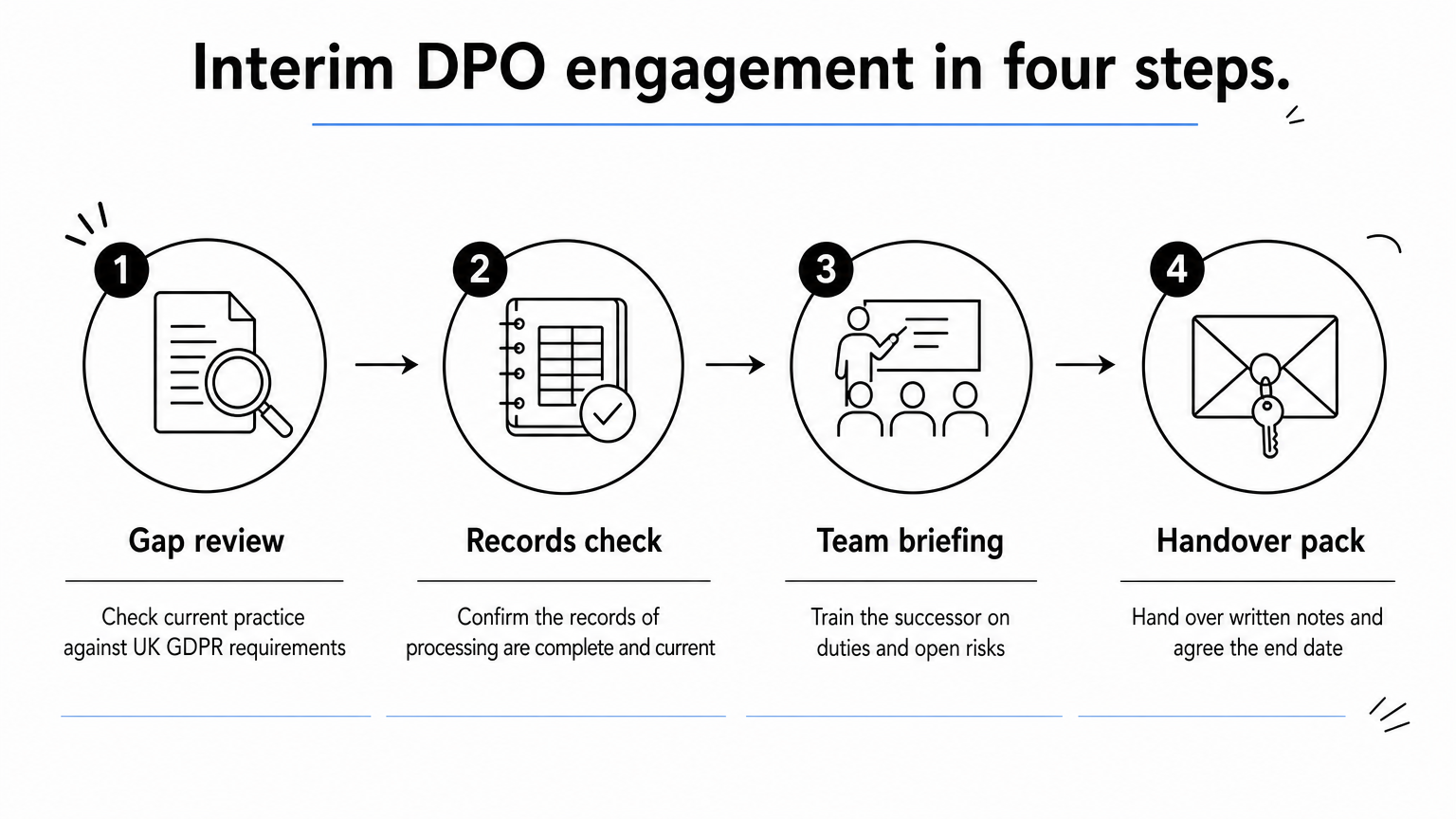 Four-step process diagram showing an interim DPO's gap review, records check, team briefing and handover pack.