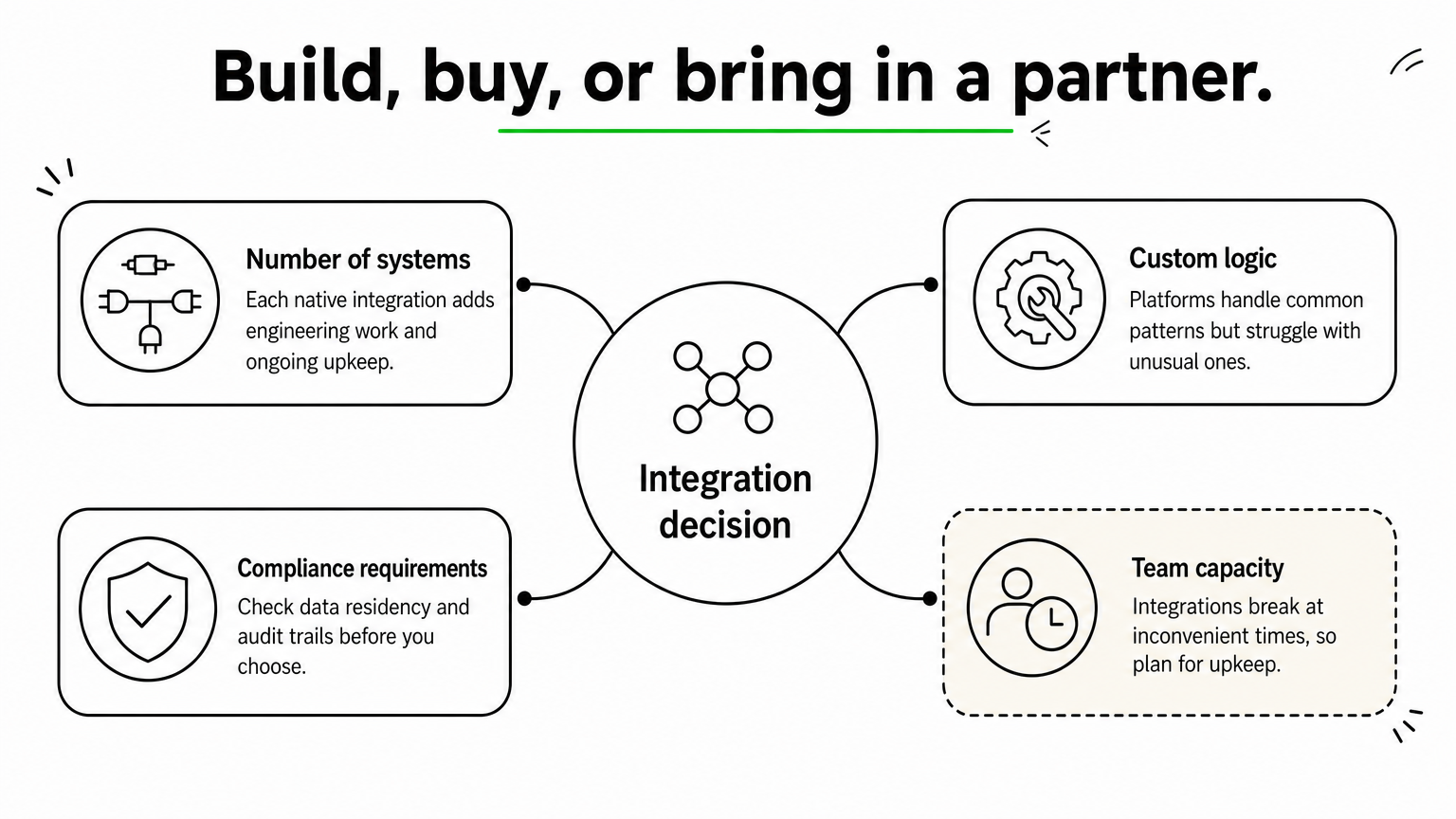 A central idea of integration decisions with four branches covering systems, custom logic, compliance, and team capacity.