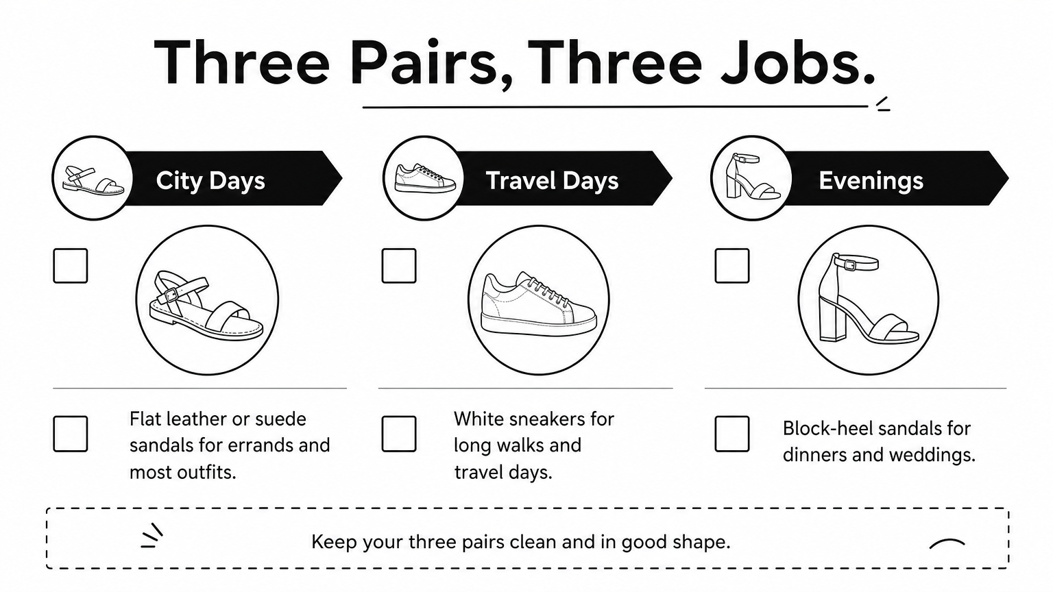 A three-column checklist showing which shoe pair to wear for city days, travel days, and evenings.