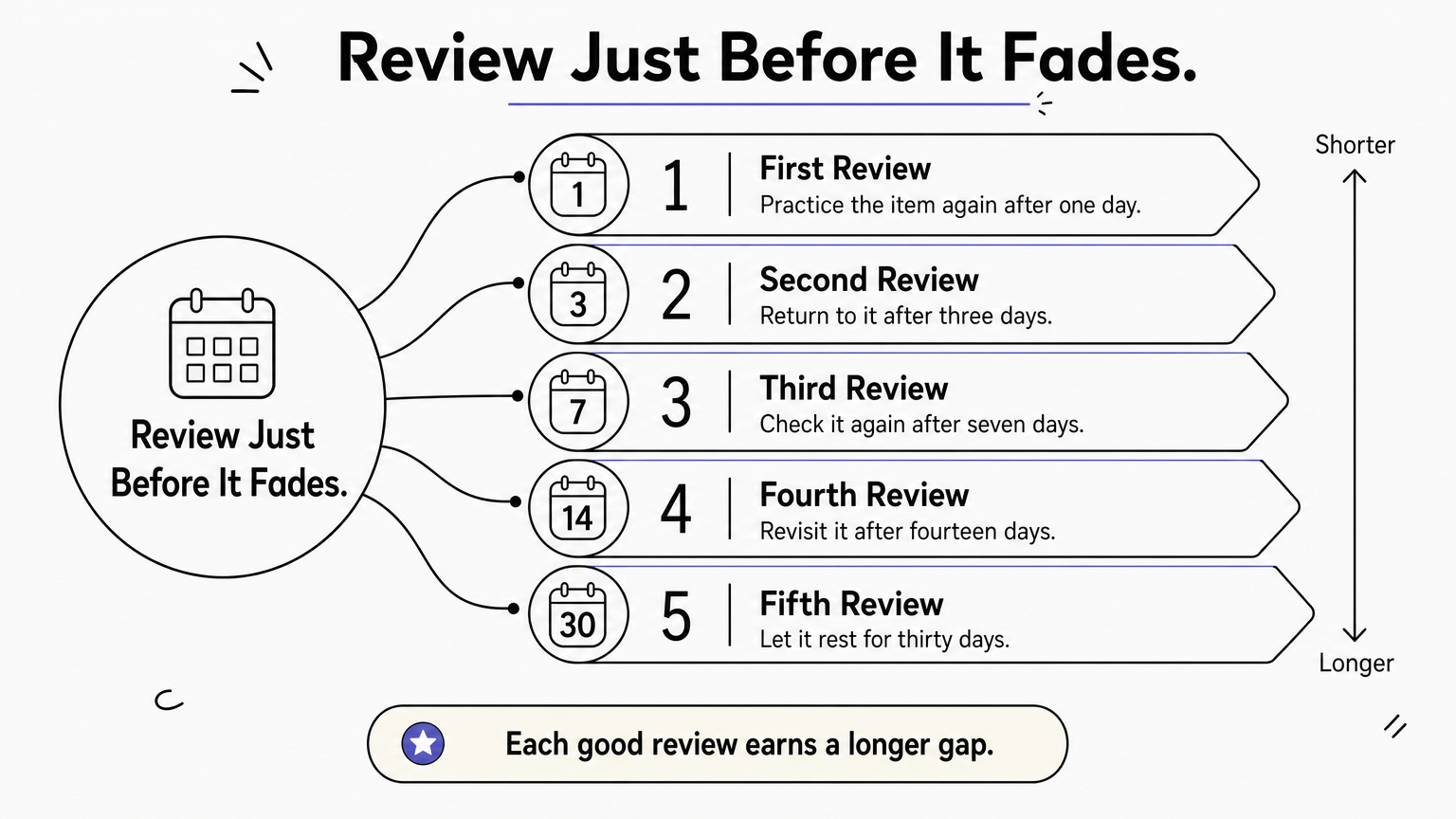 A five-rung ladder shows review intervals growing from one day to thirty days.