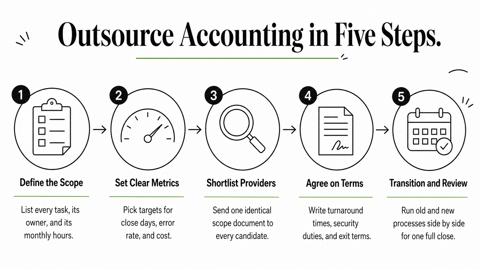 A five-step process diagram showing the stages of outsourcing accounting, from defining scope to reviewing results.
