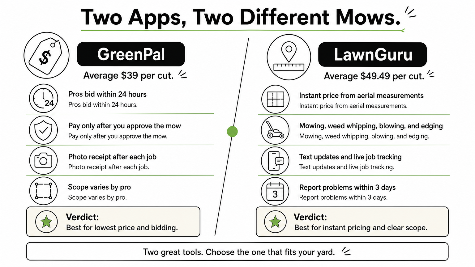 Side-by-side comparison of GreenPal and LawnGuru prices, scope, and service features.