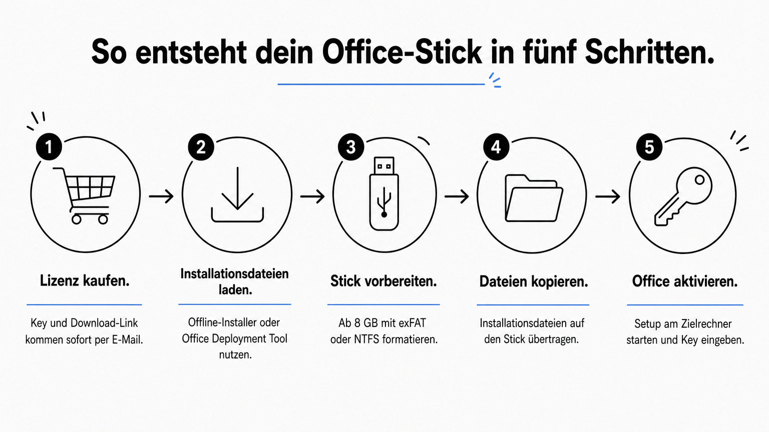 Fünf nummerierte Schritte zeigen, wie man einen Office-Stick mit Lizenzkey selbst erstellt.