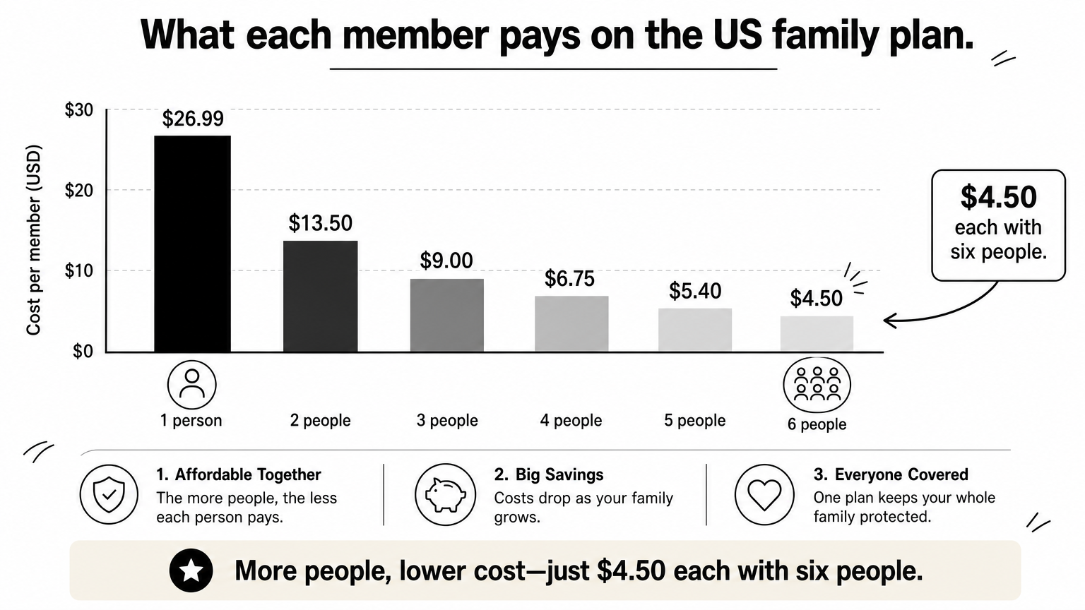 Bar chart showing the monthly cost per person falling from $26.99 for one person to $4.50 for six people.