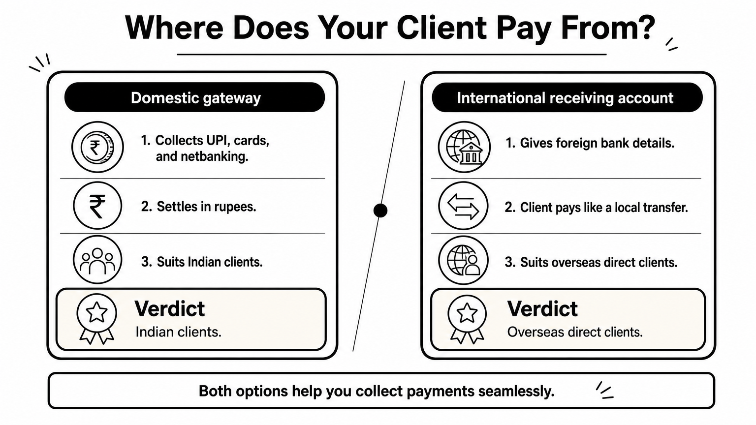 Side-by-side comparison of a domestic payment gateway for Indian clients and an international receiving account for overseas clients.