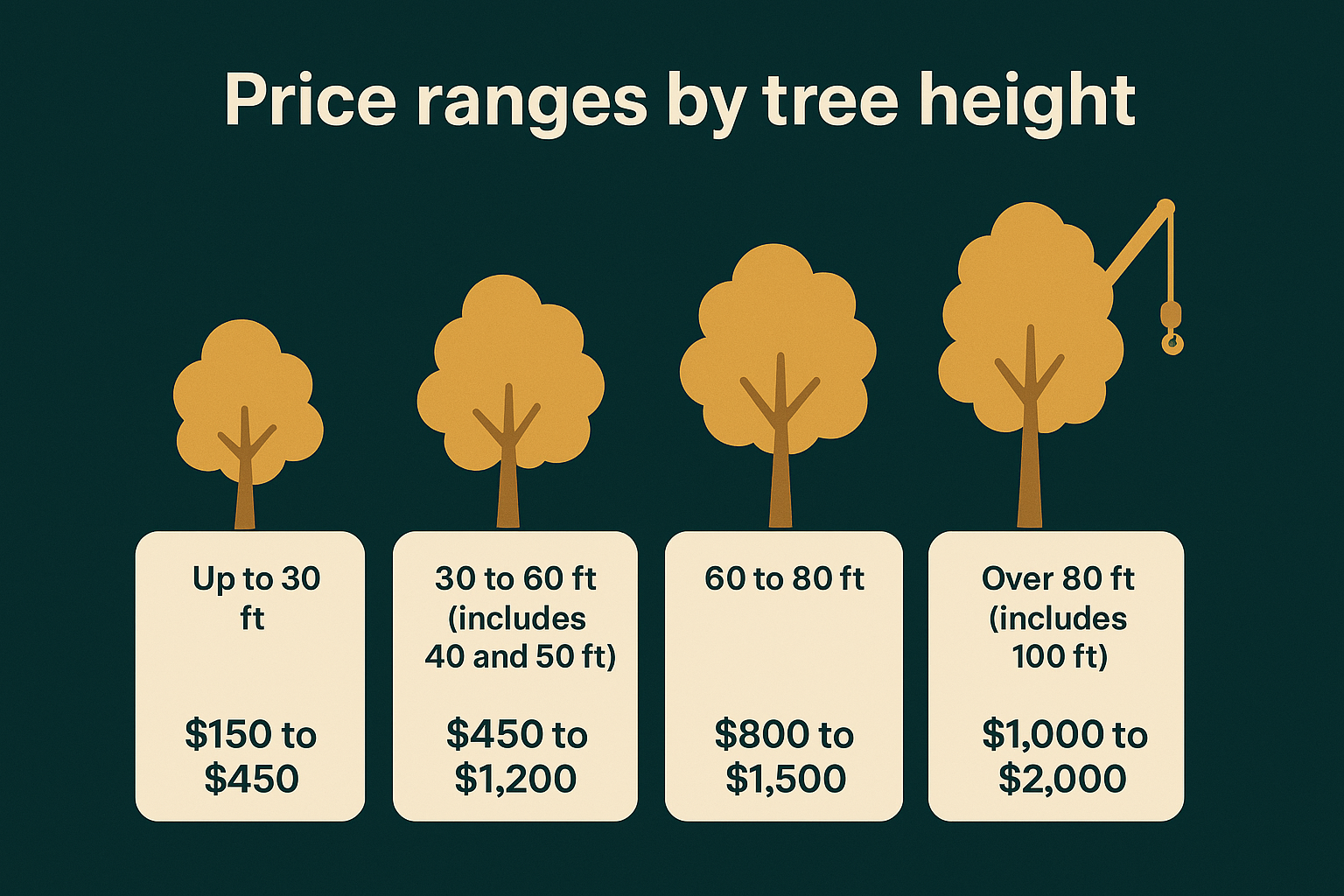 Price ranges by tree height