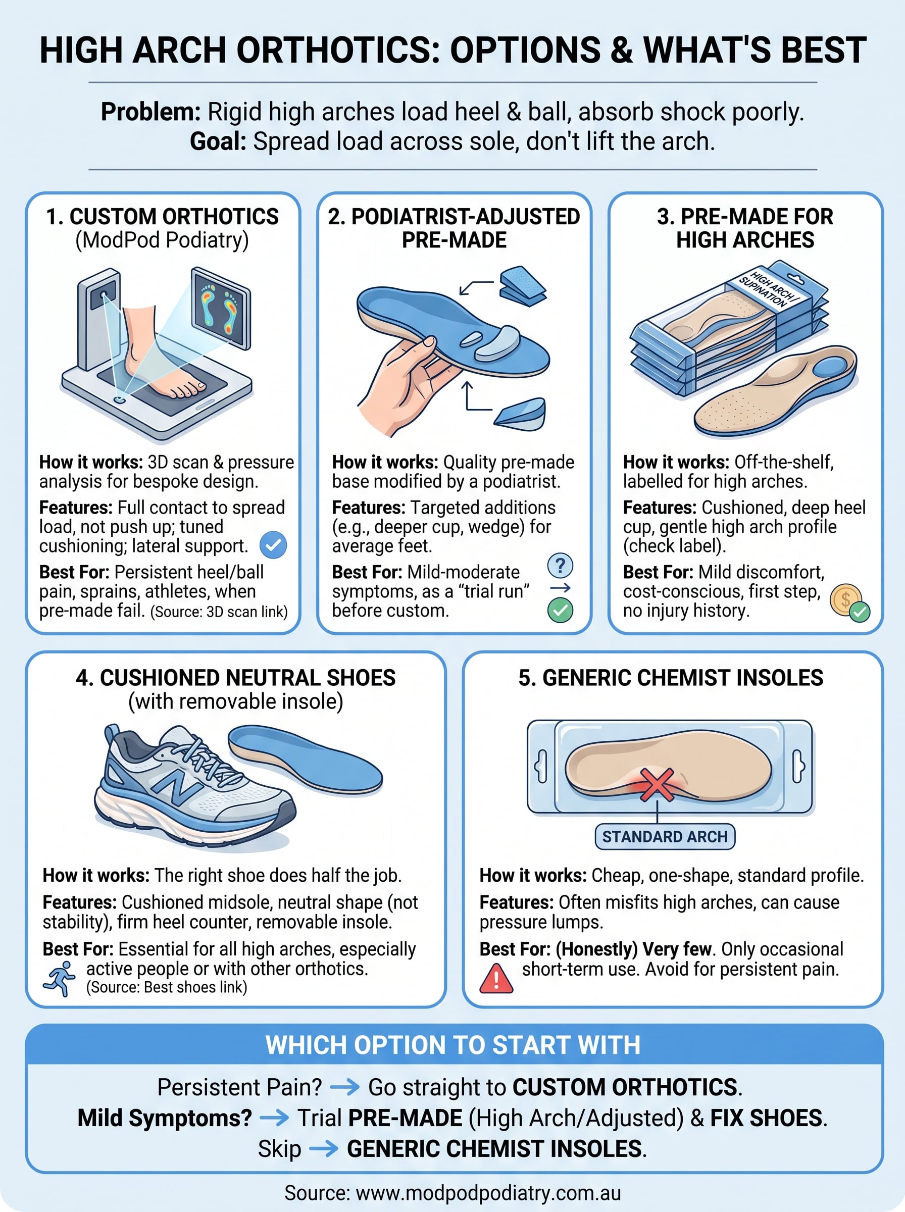 custom orthotics high arches infographic
