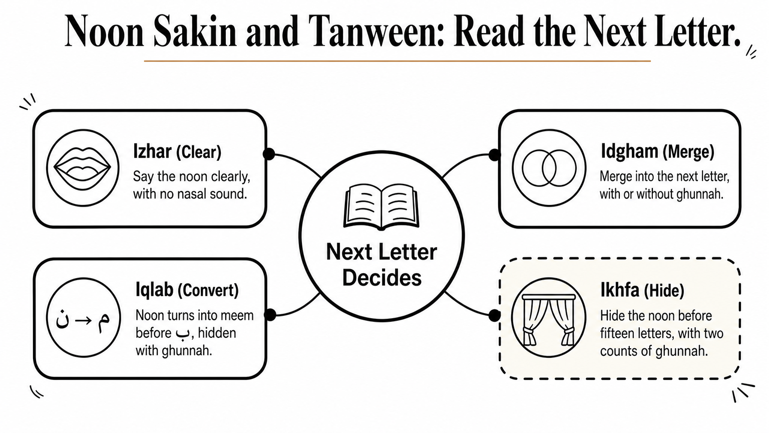 A central idea with four branches showing the izhar, idgham, iqlab, and ikhfa rules for noon sakin.