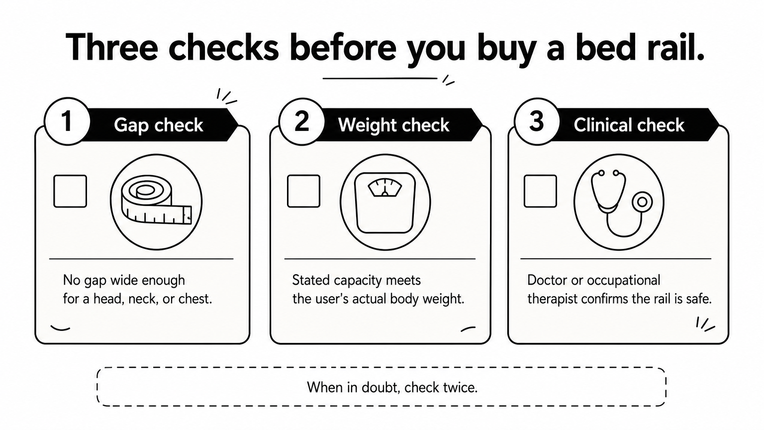A three-item checklist covering gap, weight, and clinical checks before buying a bed rail.