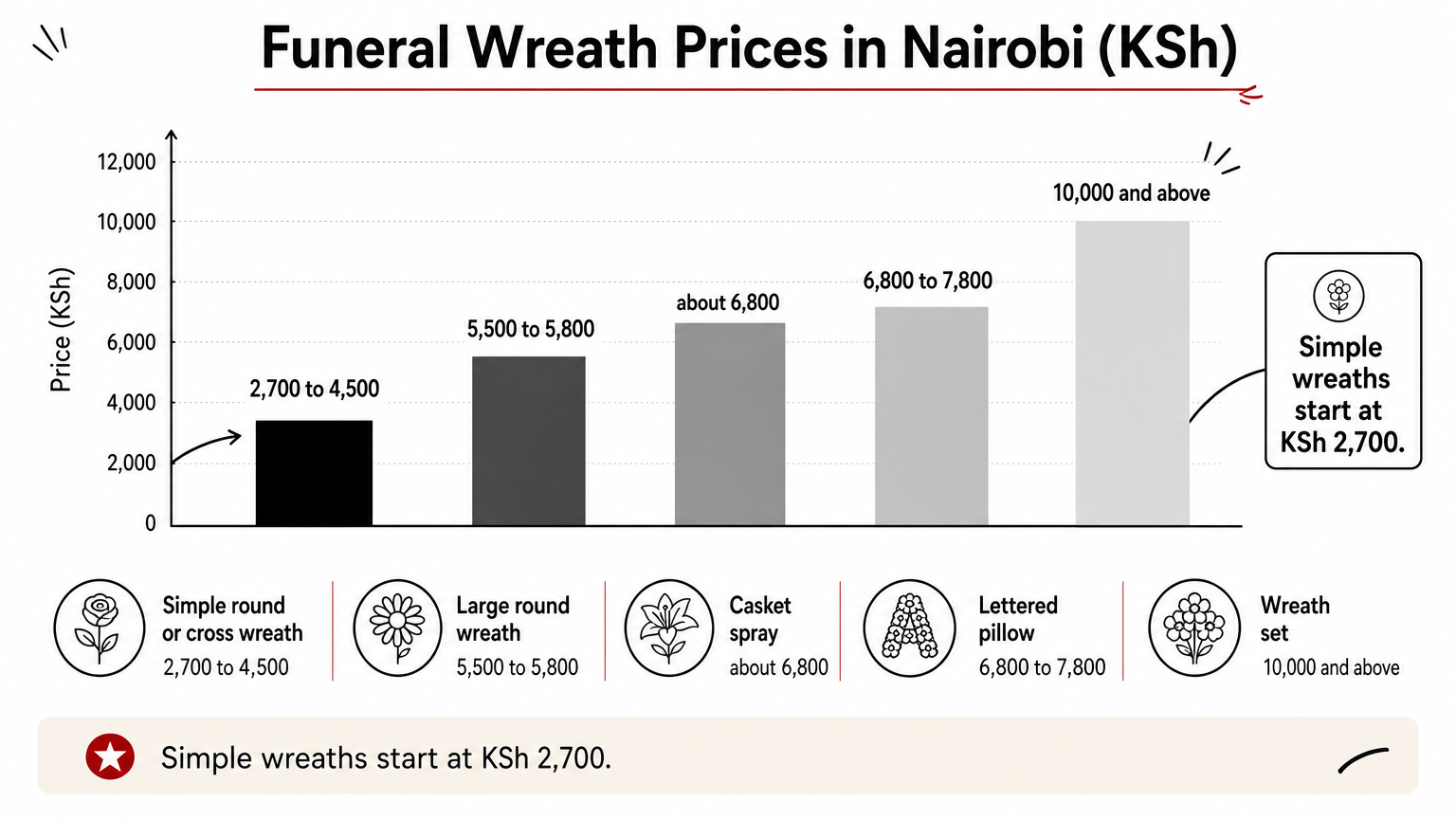 A bar chart comparing typical funeral wreath prices in Kenyan shillings, from simple wreaths to full wreath sets.