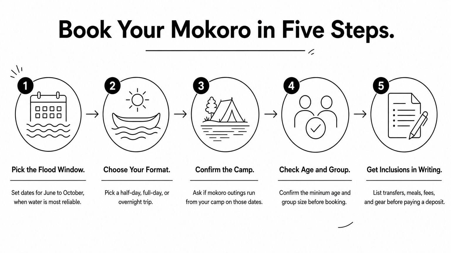 Okavango Delta Mokoro Safari: What It Is and What to Expect A five-step process diagram showing how to book a mokoro safari, from choosing dates to getting inclusions in writing.