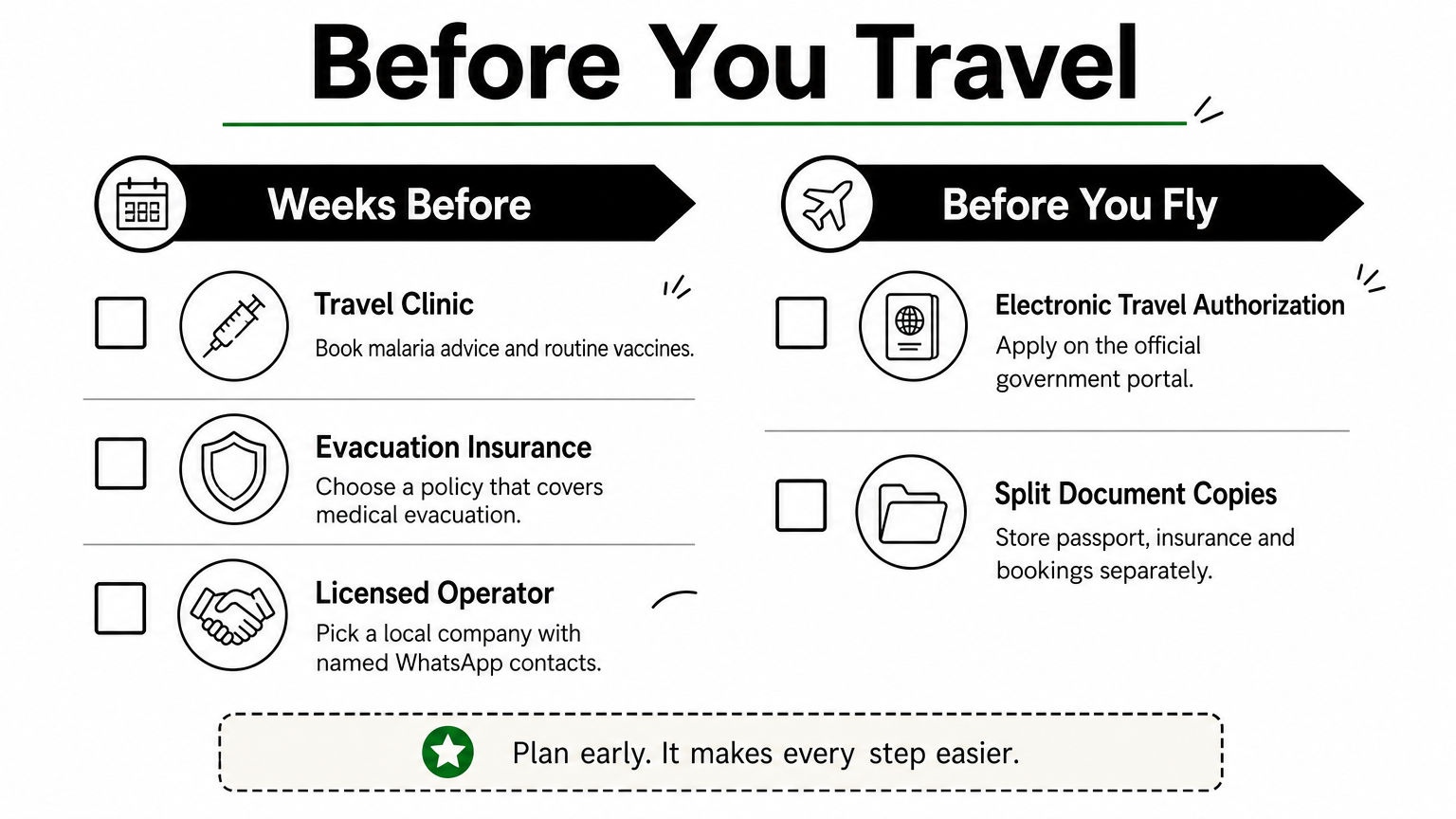 A two-column checklist of five steps to take before traveling to Kenya, grouped by weeks before and before flying.