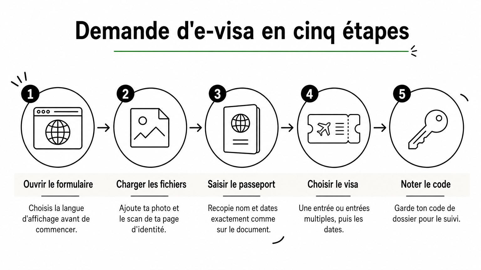 Cinq étapes numérotées pour remplir le formulaire d'e-visa, de l'ouverture du site à la note du code.