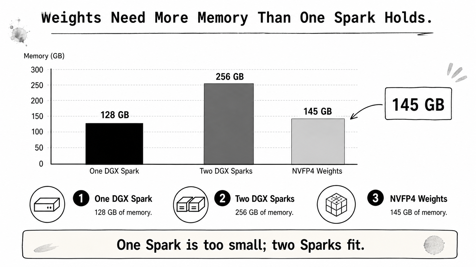 Bar chart comparing 128 GB for one DGX Spark, 256 GB for two, and 145 GB of model weights.