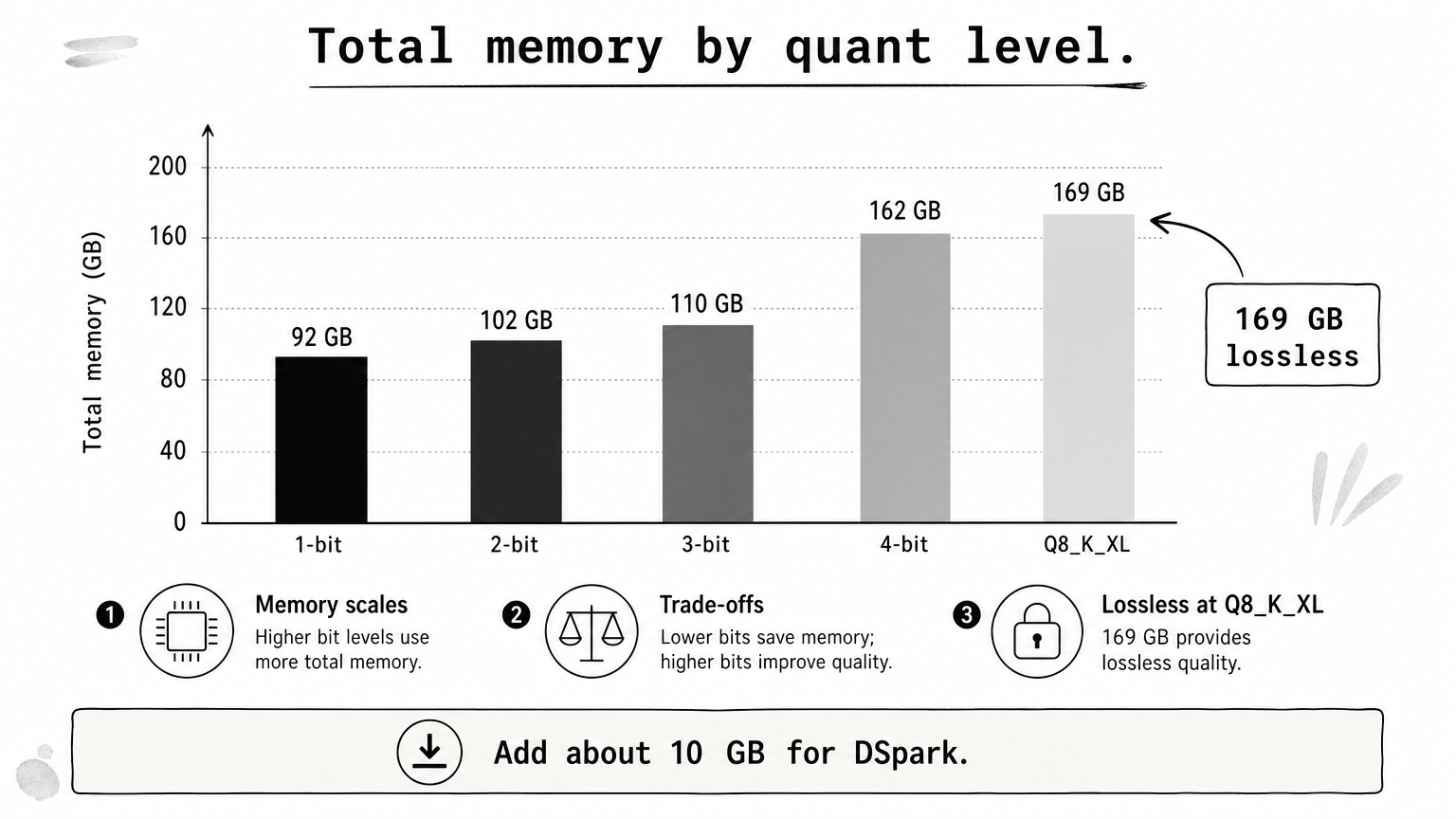 Bar chart of total memory needed for each quantization level, rising from 92 GB at 1-bit to 169 GB at Q8_K_XL.
