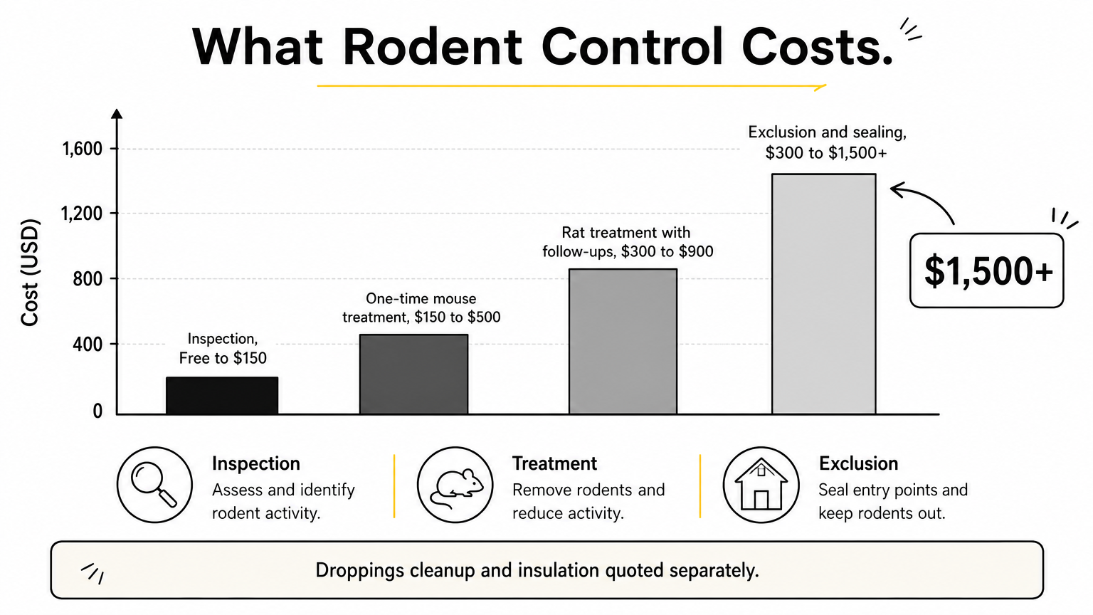 A bar chart comparing typical rodent control prices, from free inspections to exclusion and sealing at $1,500 or more.