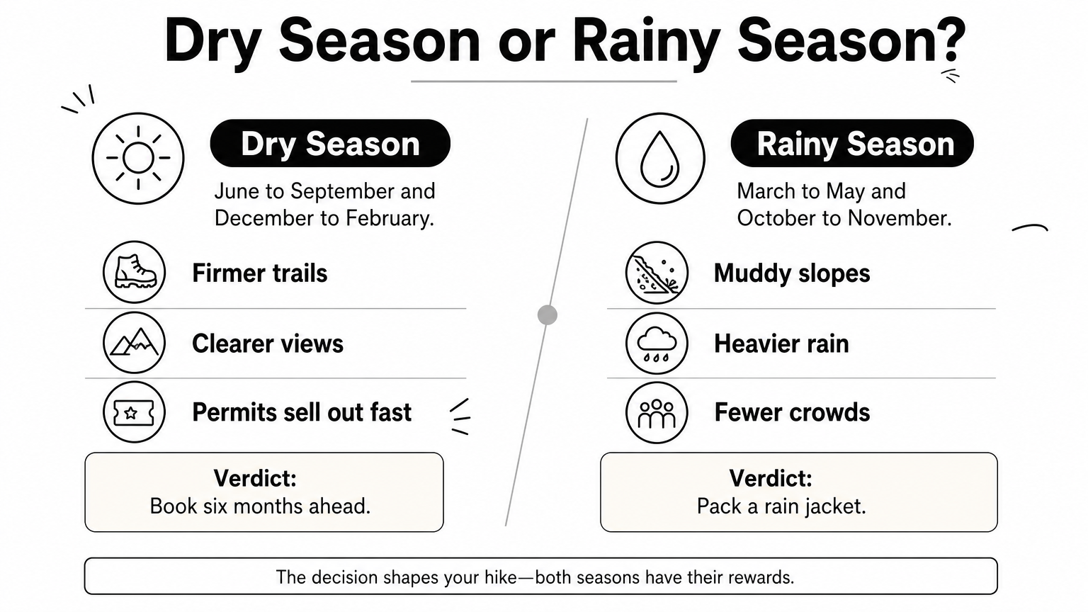 A two-sided comparison of dry and rainy season trekking conditions, permits, and verdicts for gorilla trekking.