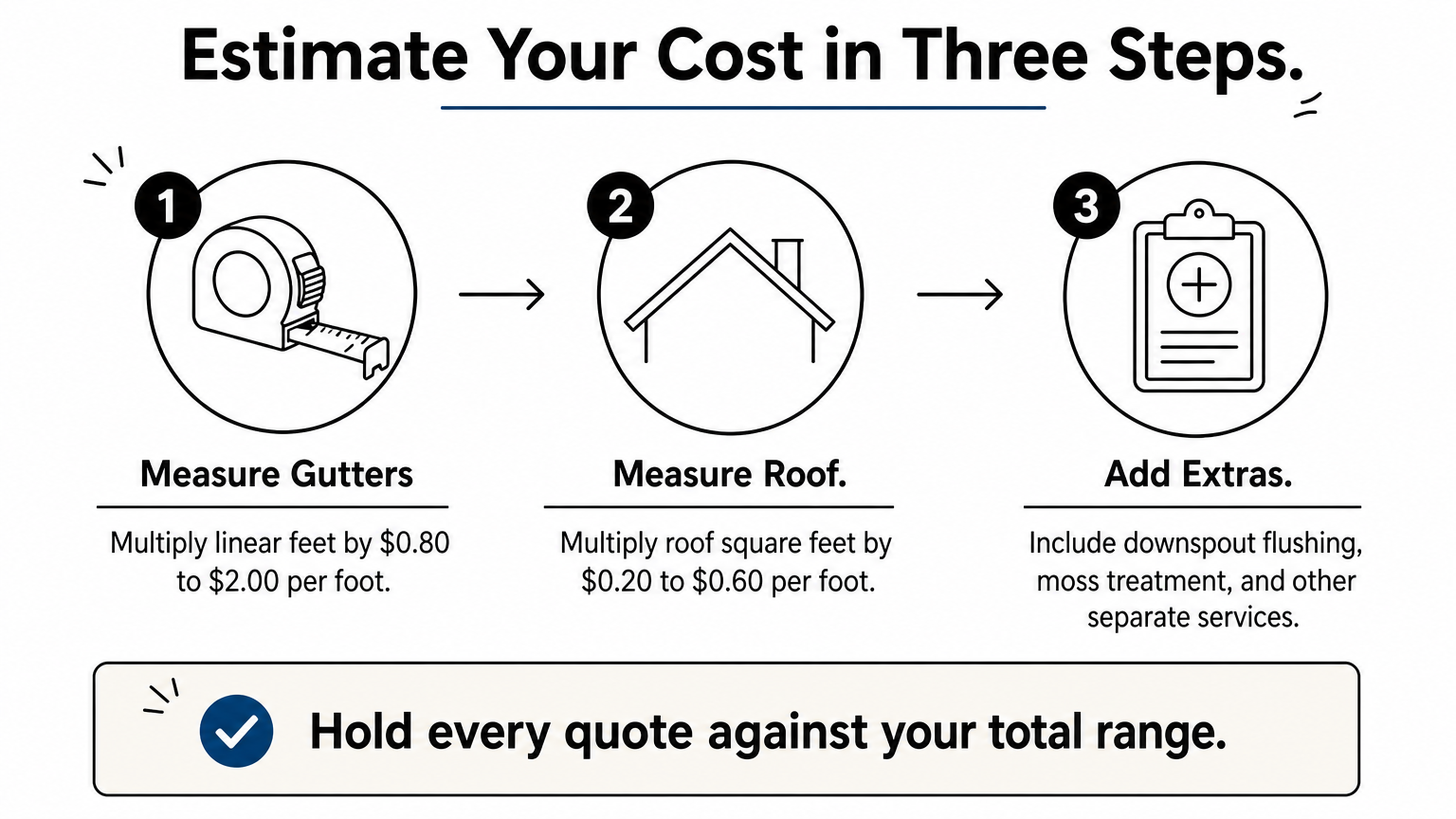 A three-step process diagram showing how to measure gutters, measure the roof, and add extras to estimate cleaning cost.