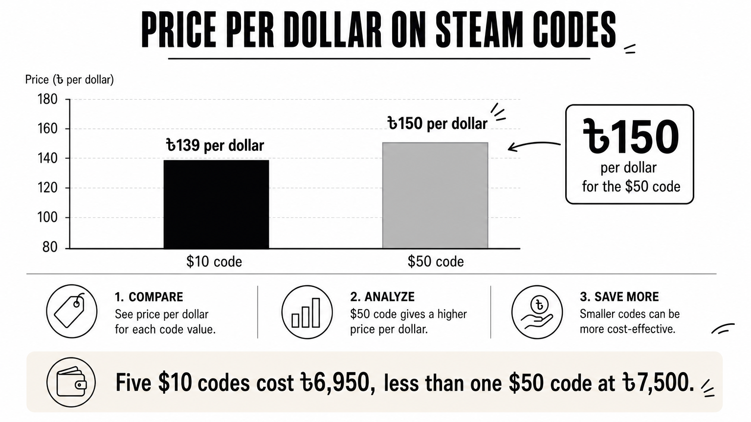 A bar chart comparing the price per dollar of a $10 and a $50 Steam code.