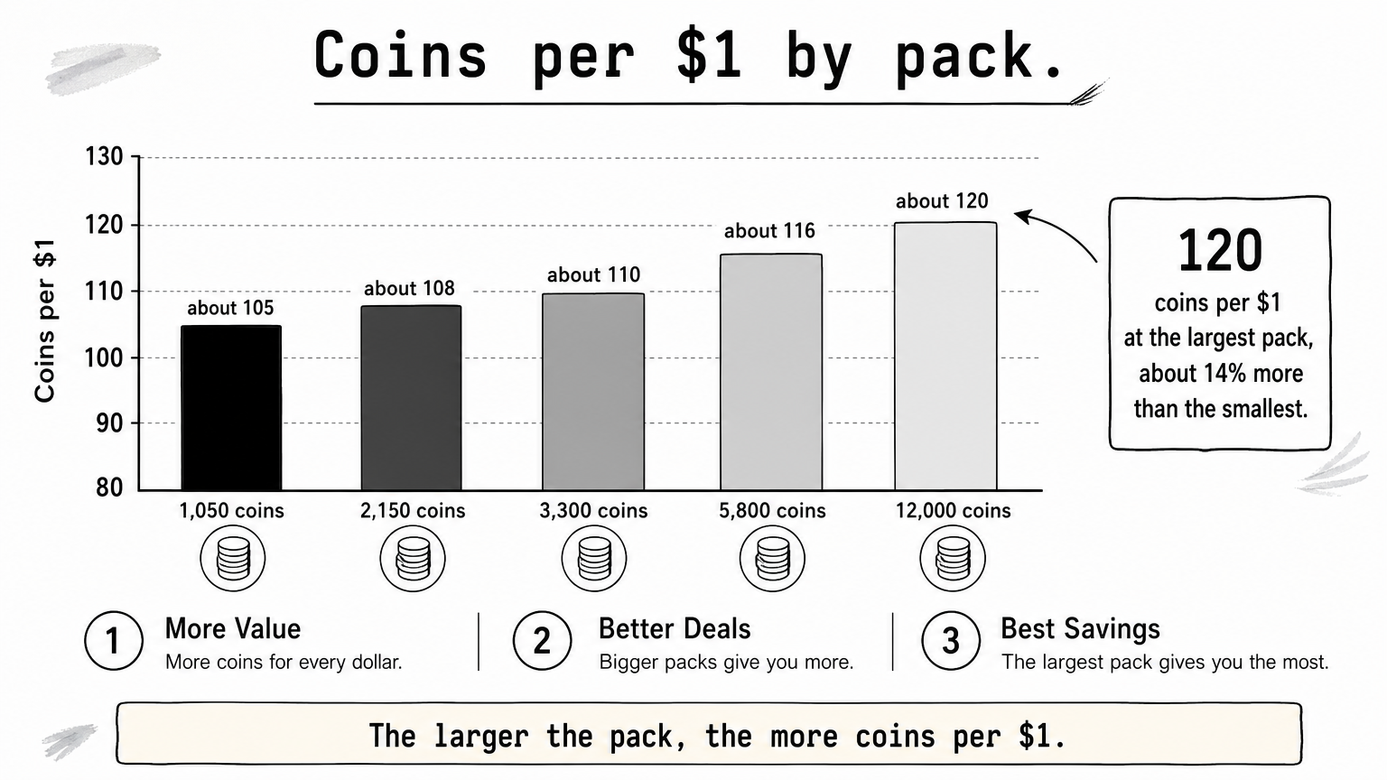 Bar chart showing coins per dollar rising from about 105 for the smallest pack to about 120 for the largest.