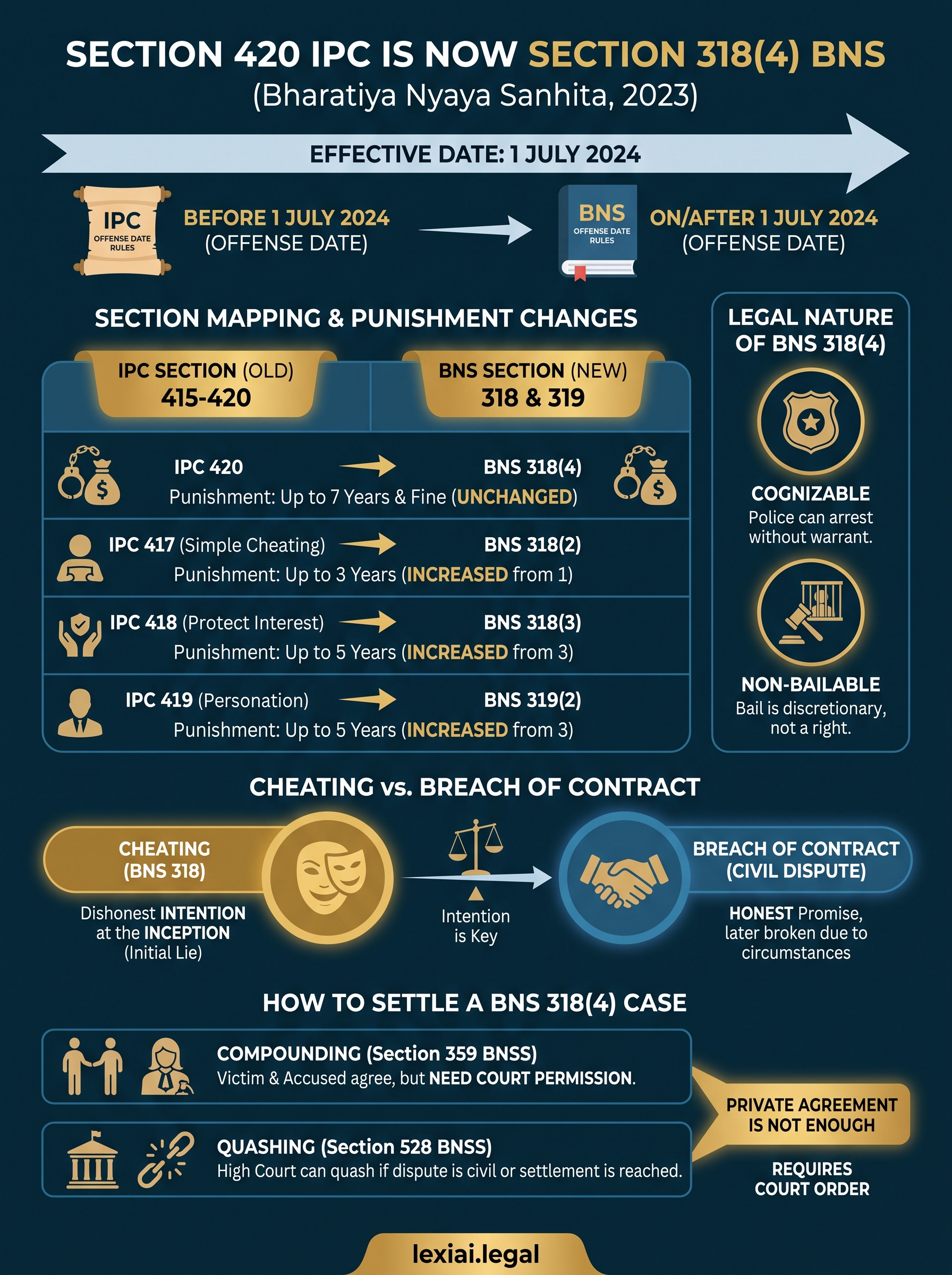 section 420 ipc in bns infographic