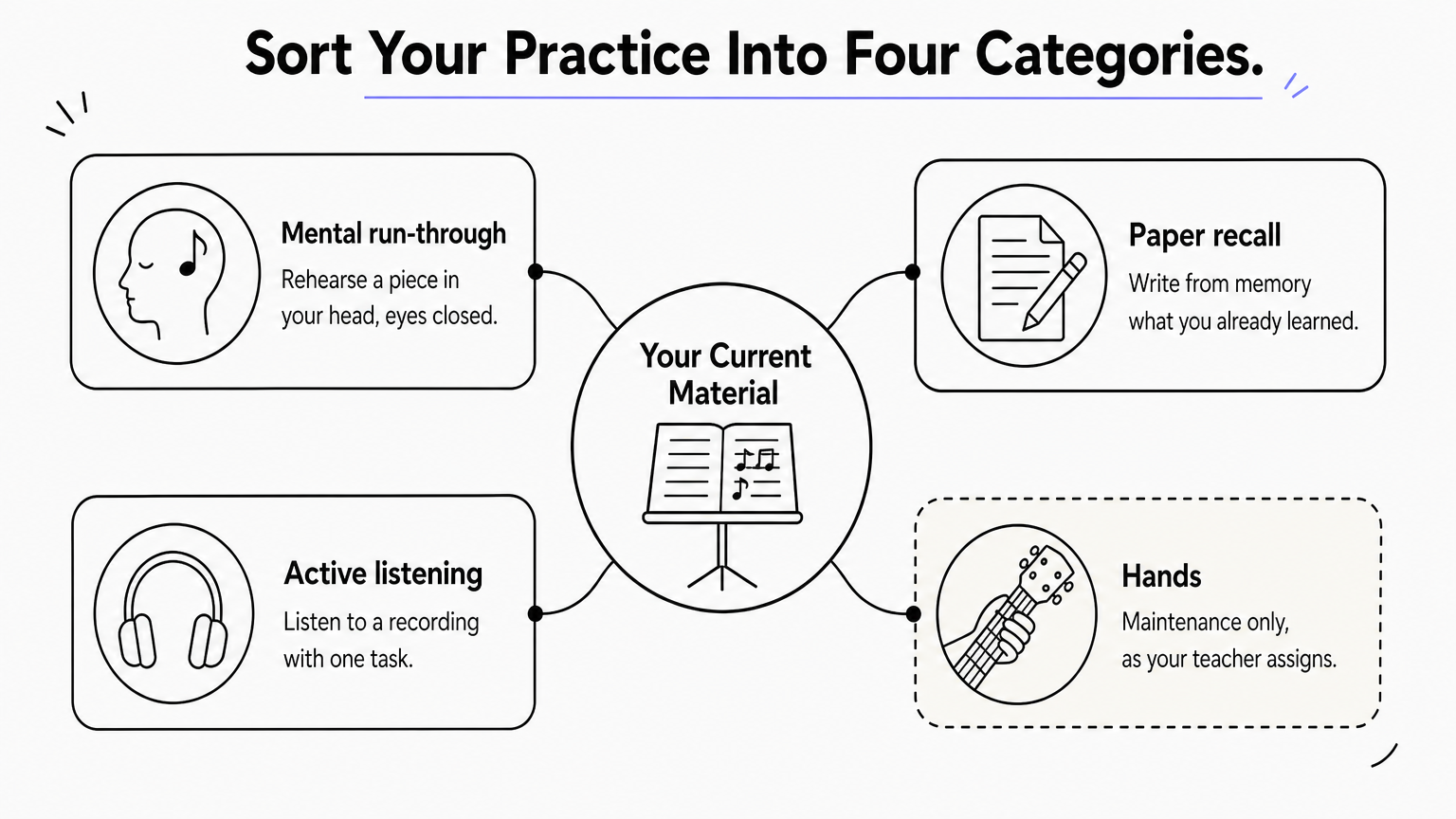 Hub diagram with four off-guitar practice categories branching from a central list of current material.