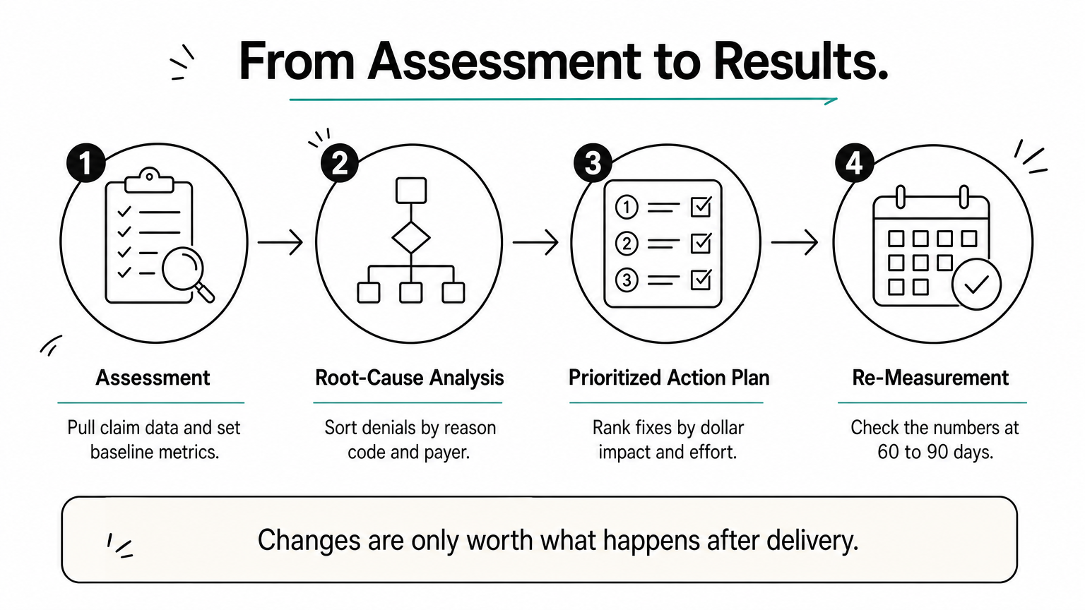 A four-step process diagram moving from assessment through root-cause analysis and action plan to re-measurement.