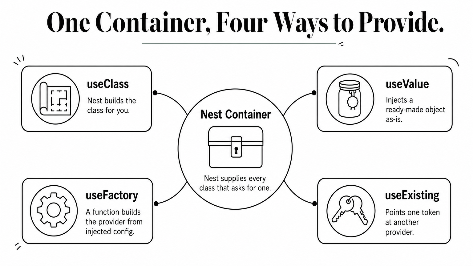 A central container branching into four ways to supply providers: useClass, useValue, useFactory, and useExisting.