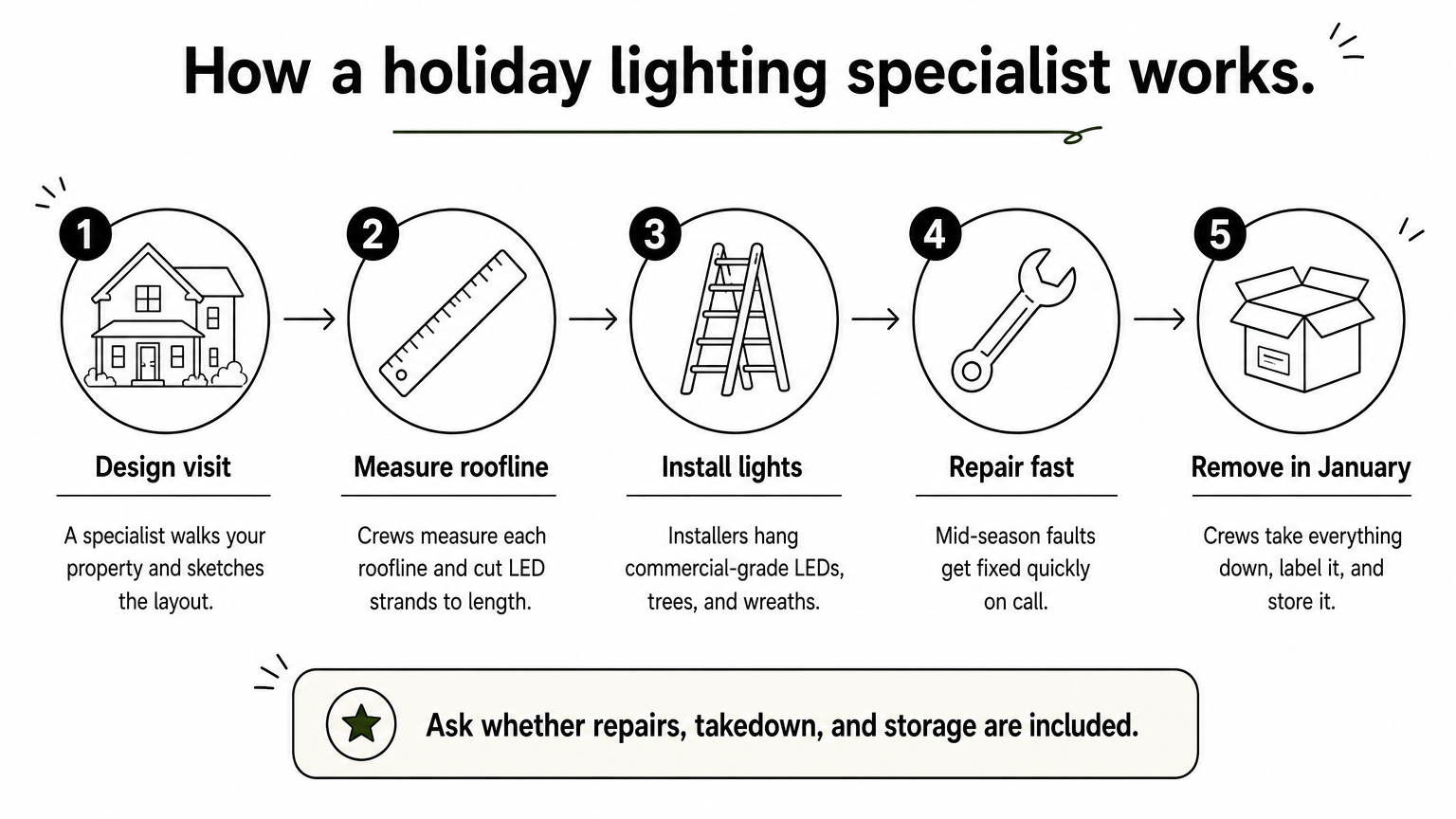 A five-step process from design visit through installation, repair, and January removal for holiday lights.
