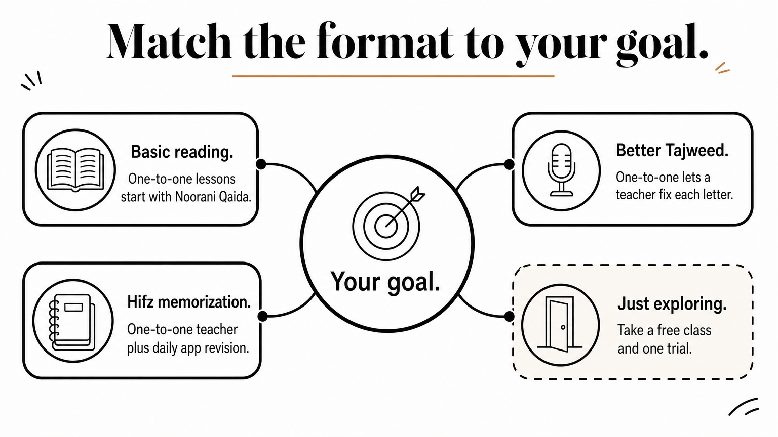 A central goal circle with four branches linking basic reading, Tajweed, Hifz, and exploring to matching class formats.
