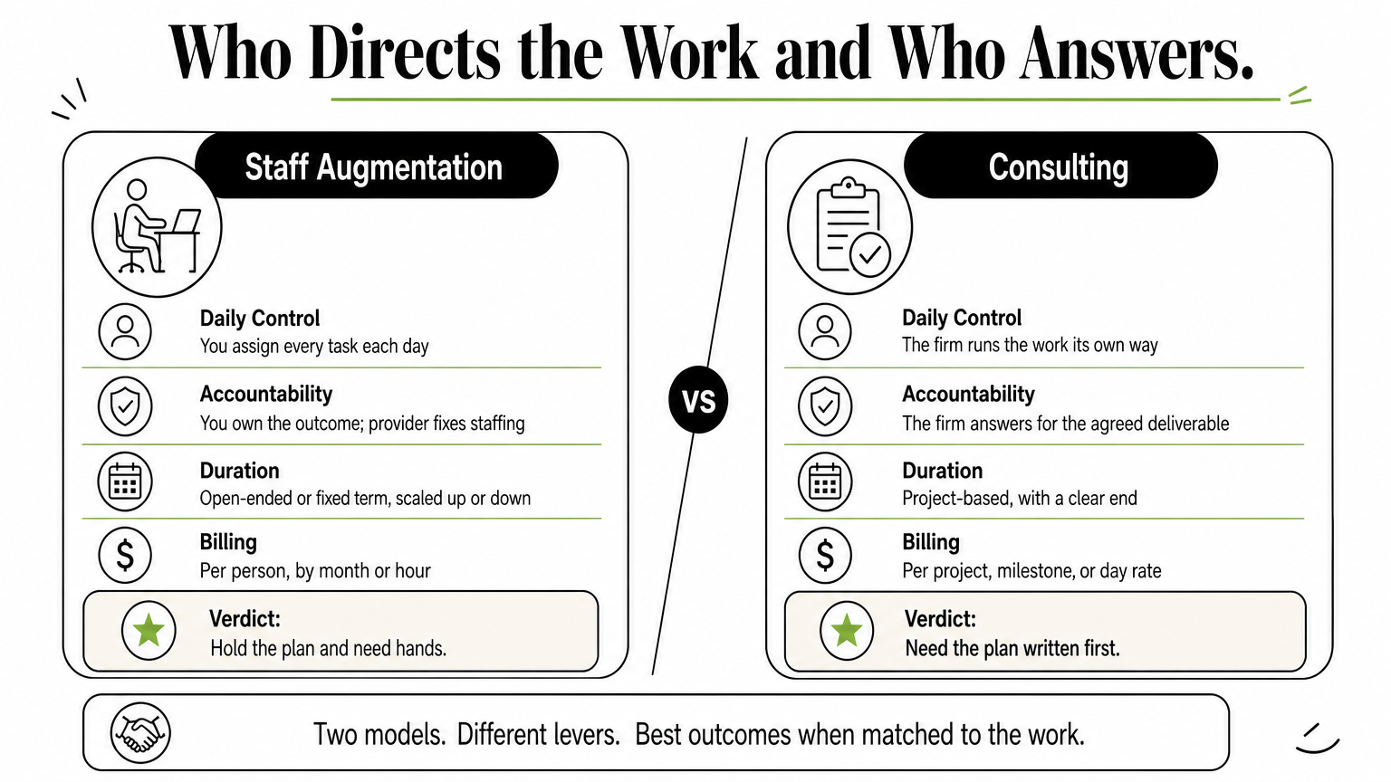 A two-sided comparison of staff augmentation and consulting across control, accountability, duration, and billing, with a verdict for each.
