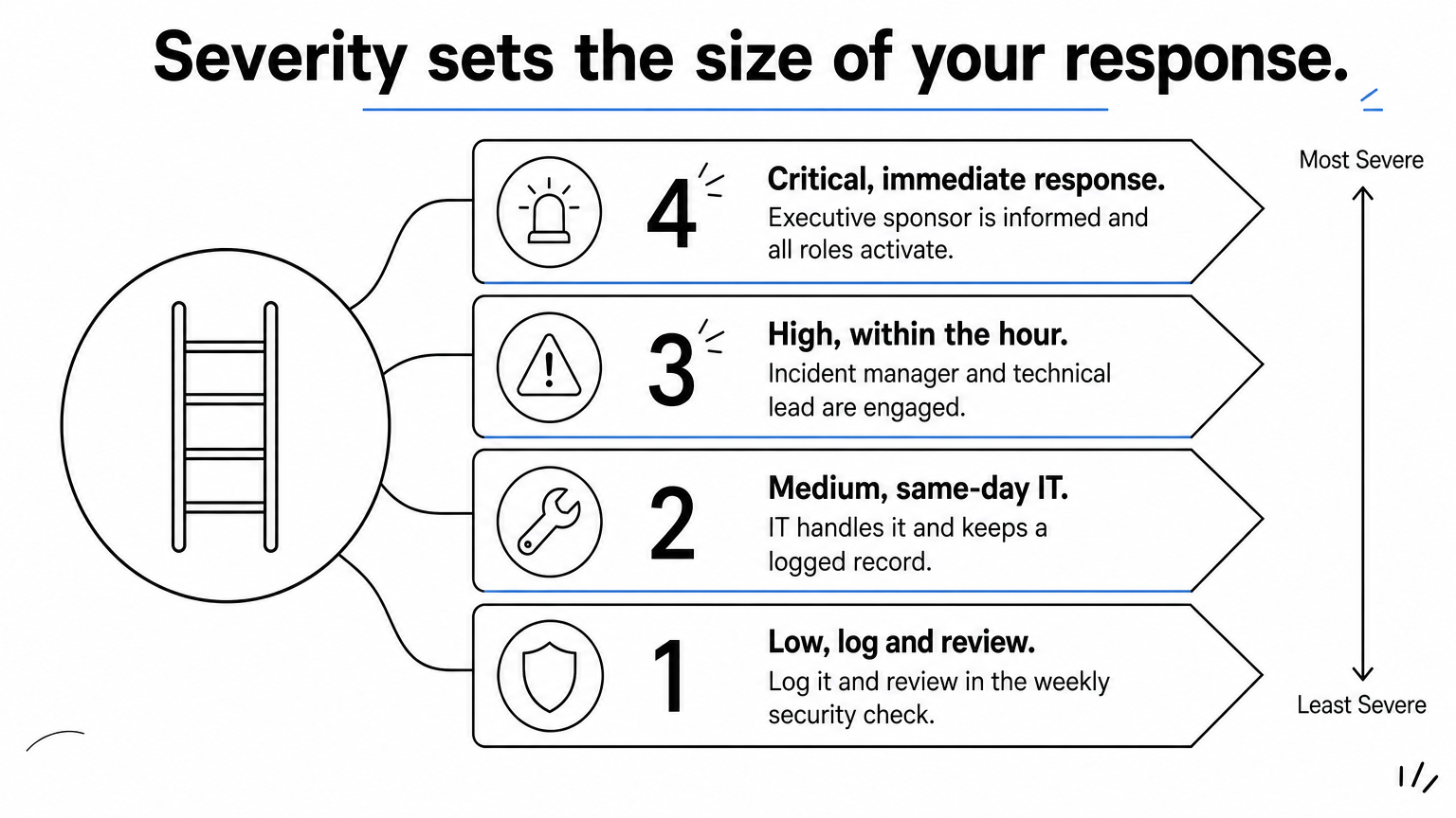 A four-rung ladder ranking incident severity from Low at the bottom to Critical at the top, each rung with an icon and a short response note.