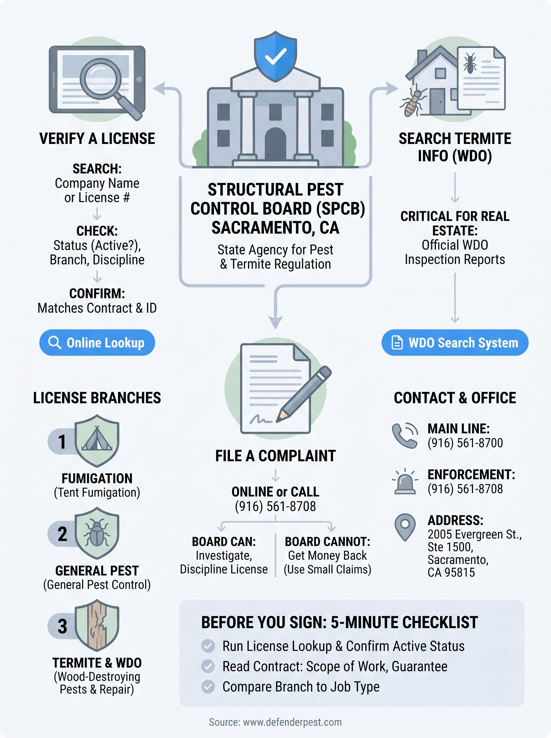 pest control board sacramento ca infographic