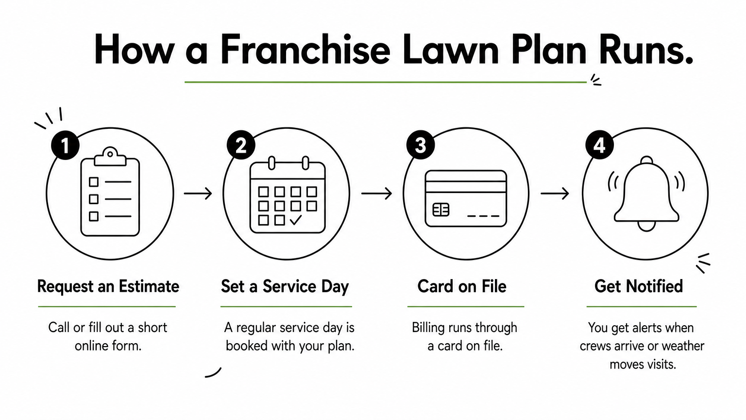 Four-step process showing how a franchise lawn plan runs from estimate to billing and notifications.