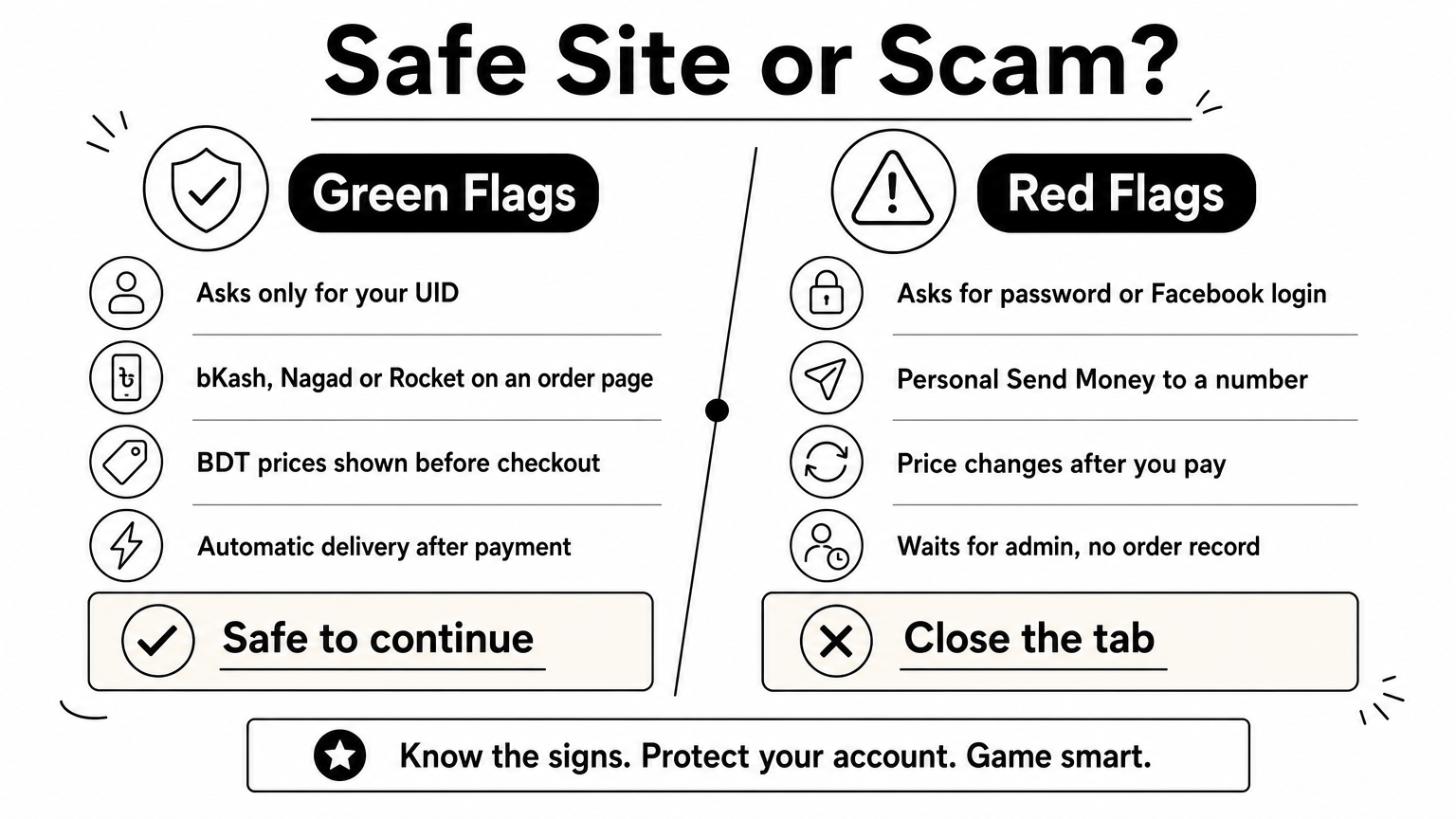 Comparison infographic listing safe green flags against risky red flags for judging a diamond top-up website, each side with a verdict.