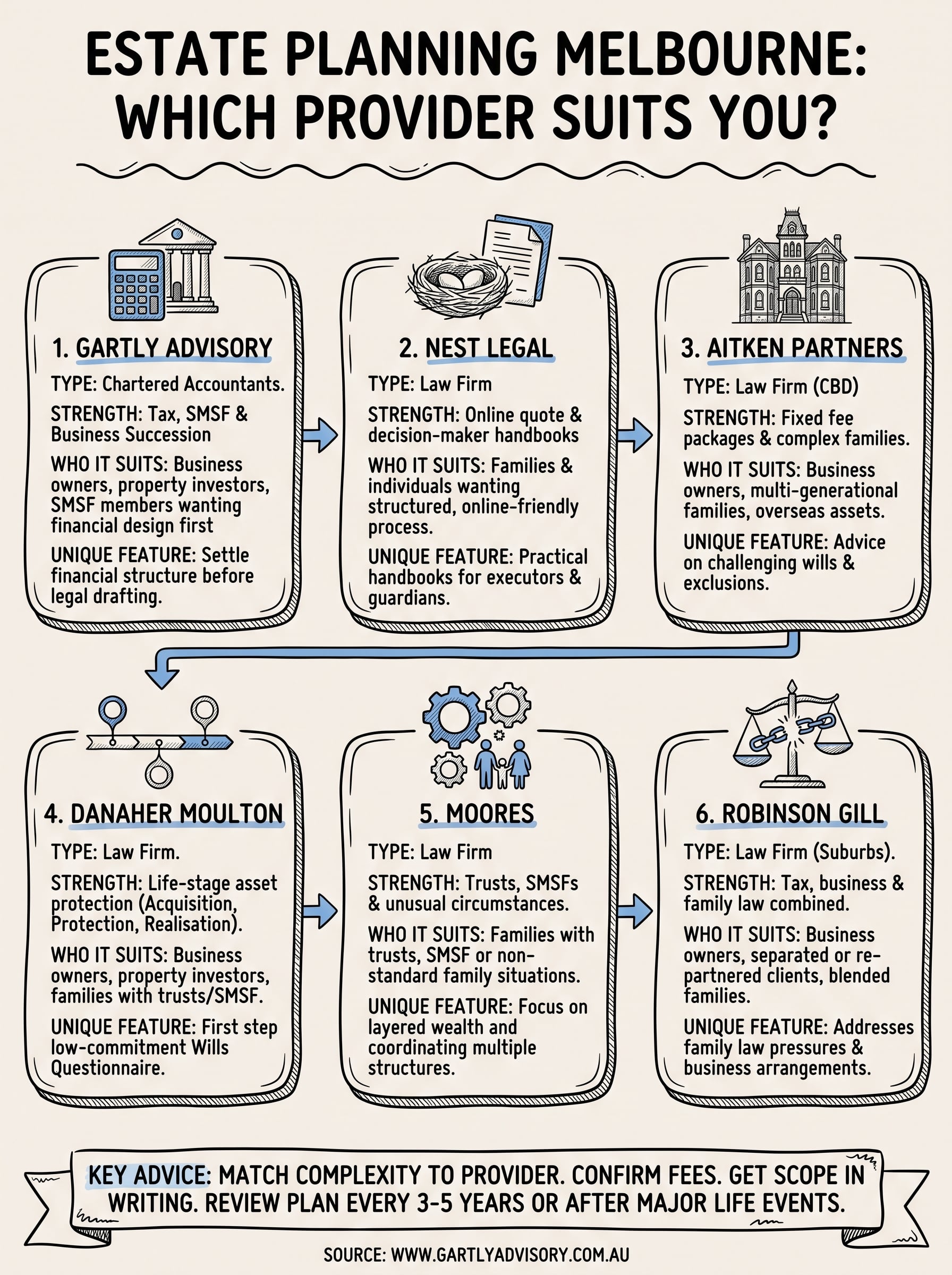 estate planning melbourne infographic