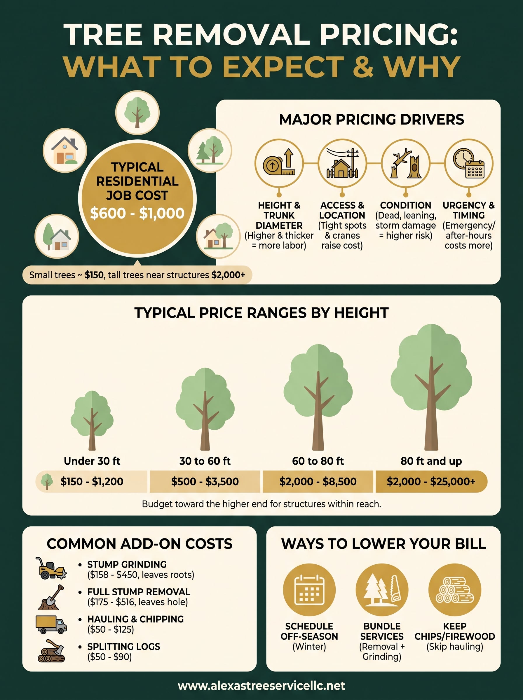 pricing for tree removal infographic