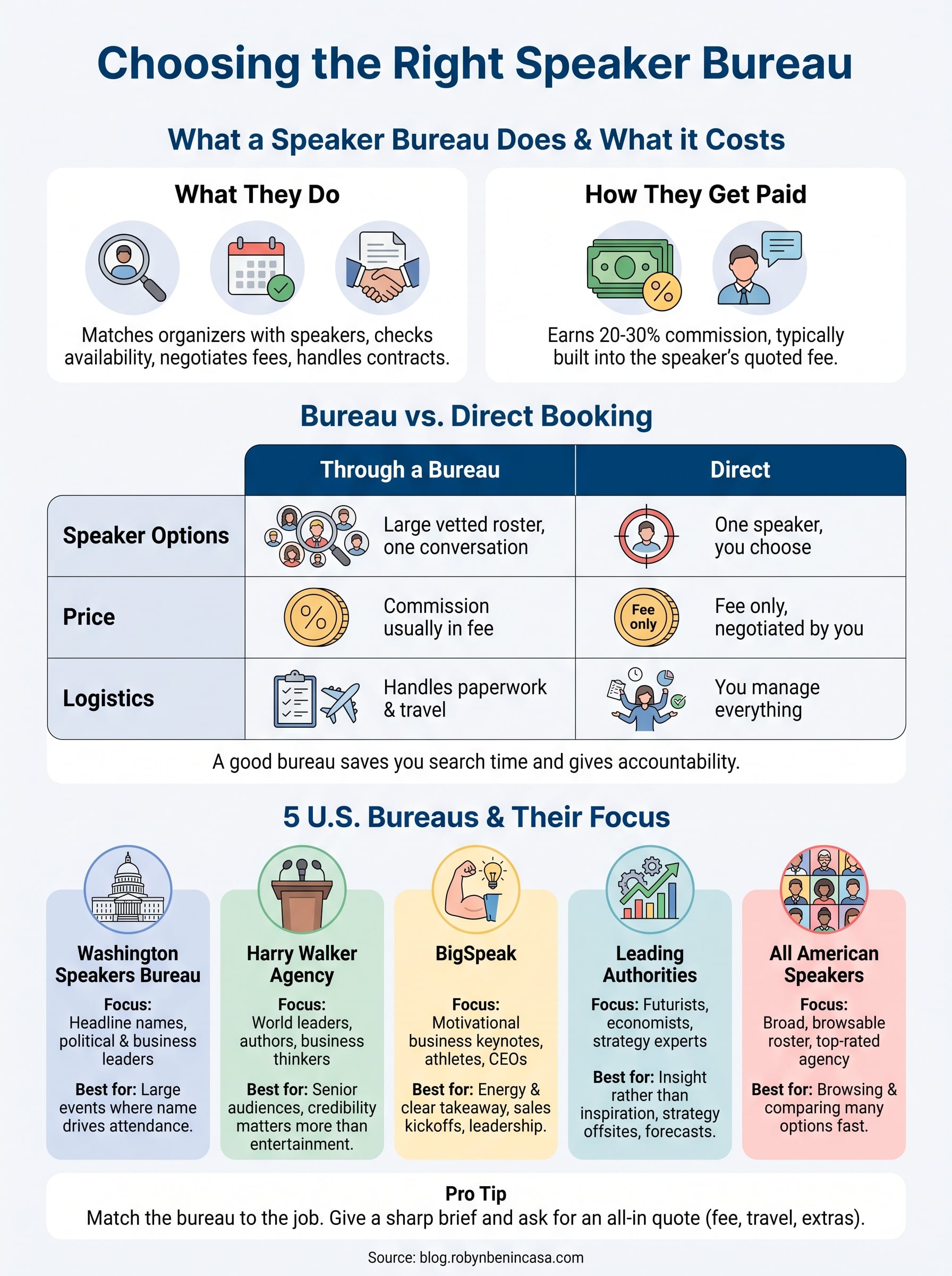 speaker bureau infographic