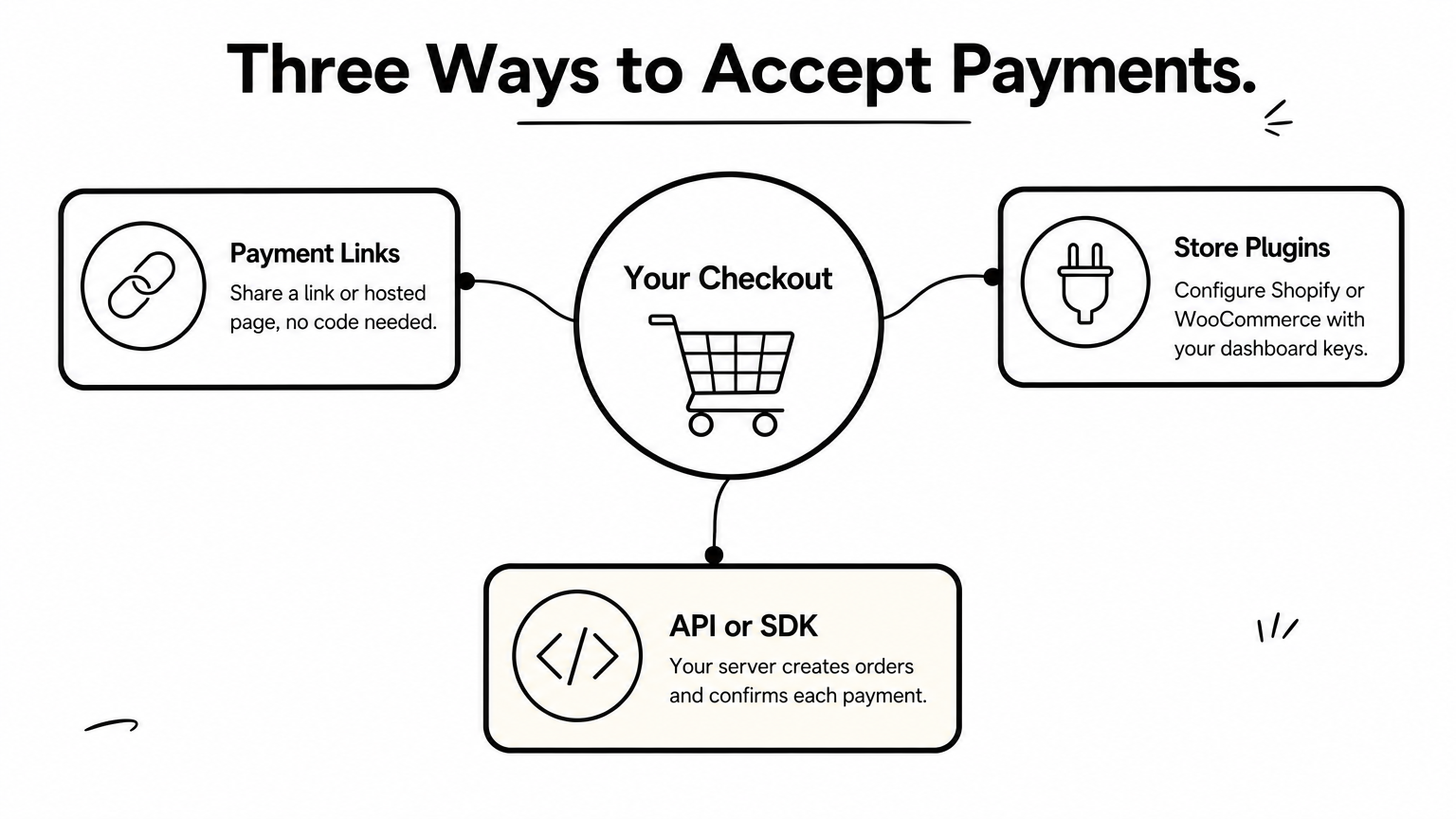A central checkout block branches into three integration routes: payment links, store plugins, and API or SDK.